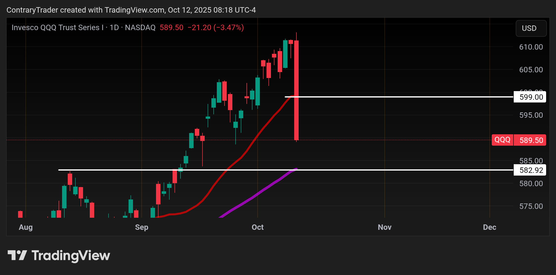 BATS:QQQ ภาพชาร์ต โดย ContraryTrader