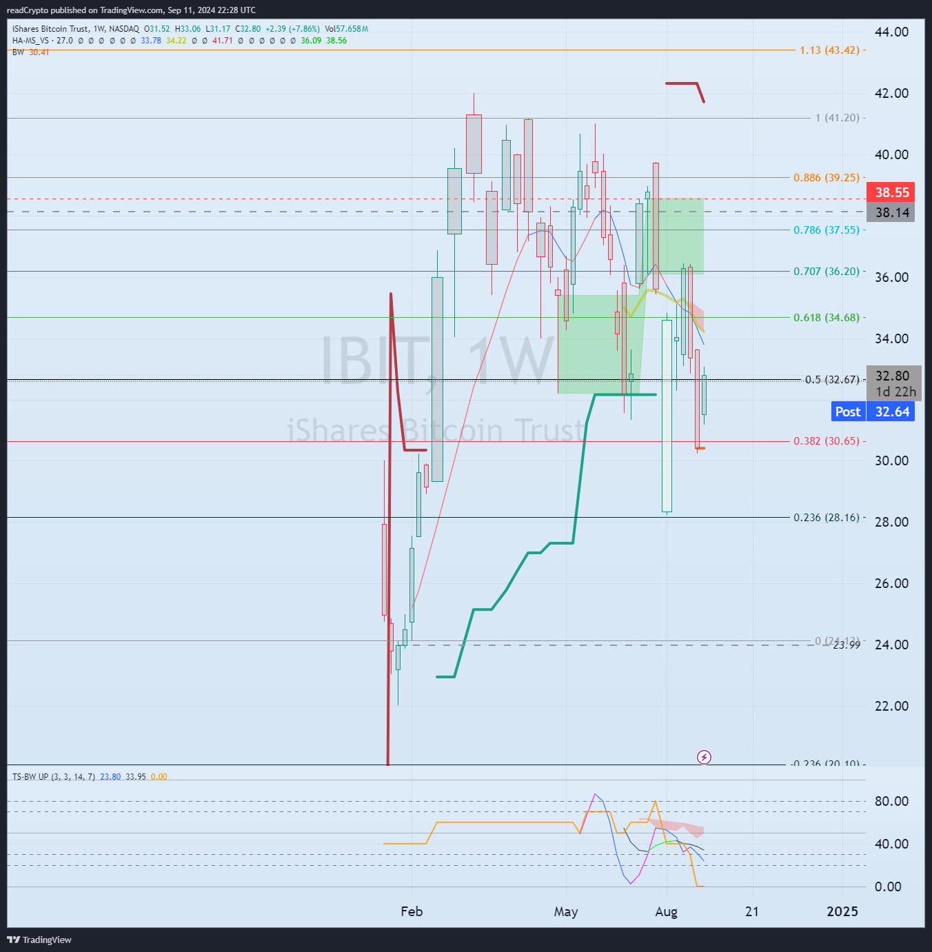 BATS:IBIT Chartbild von readCrypto