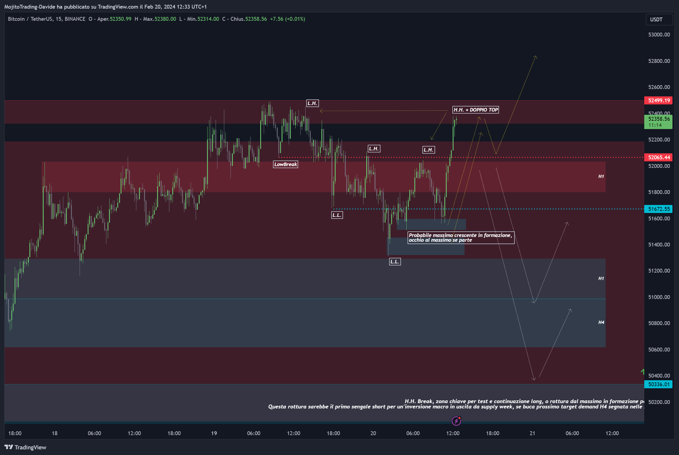 BINANCE:BTCUSDT Immagine del grafico by MojitoTrading-Davide