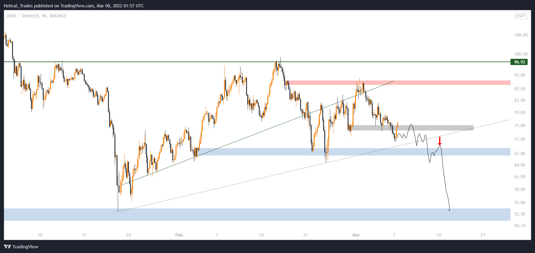 BINANCE:AVAXUSDT Chart Image by Helical_Trades