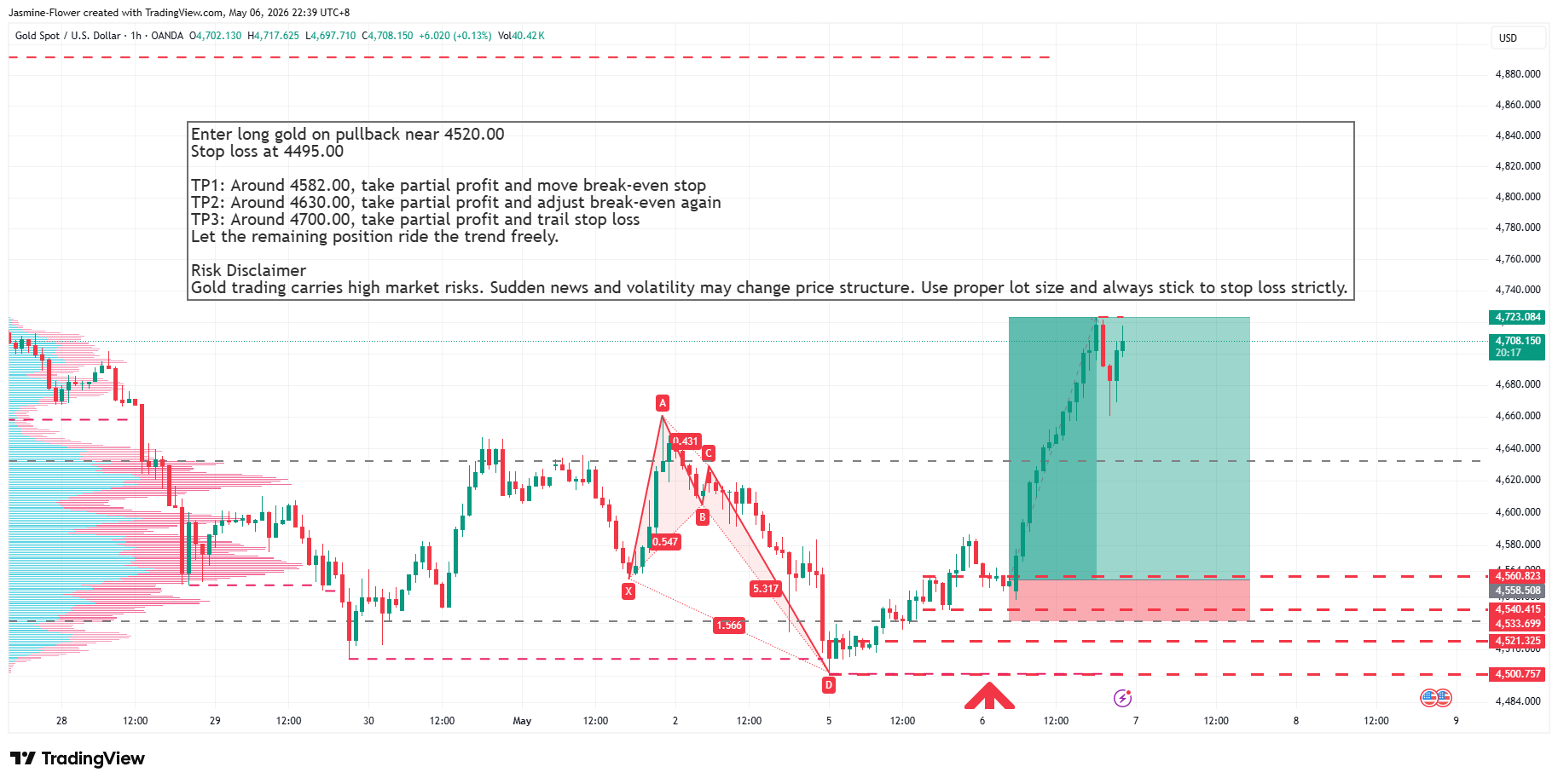 OANDA:XAUUSD Chart Image by Jasmine-Flower