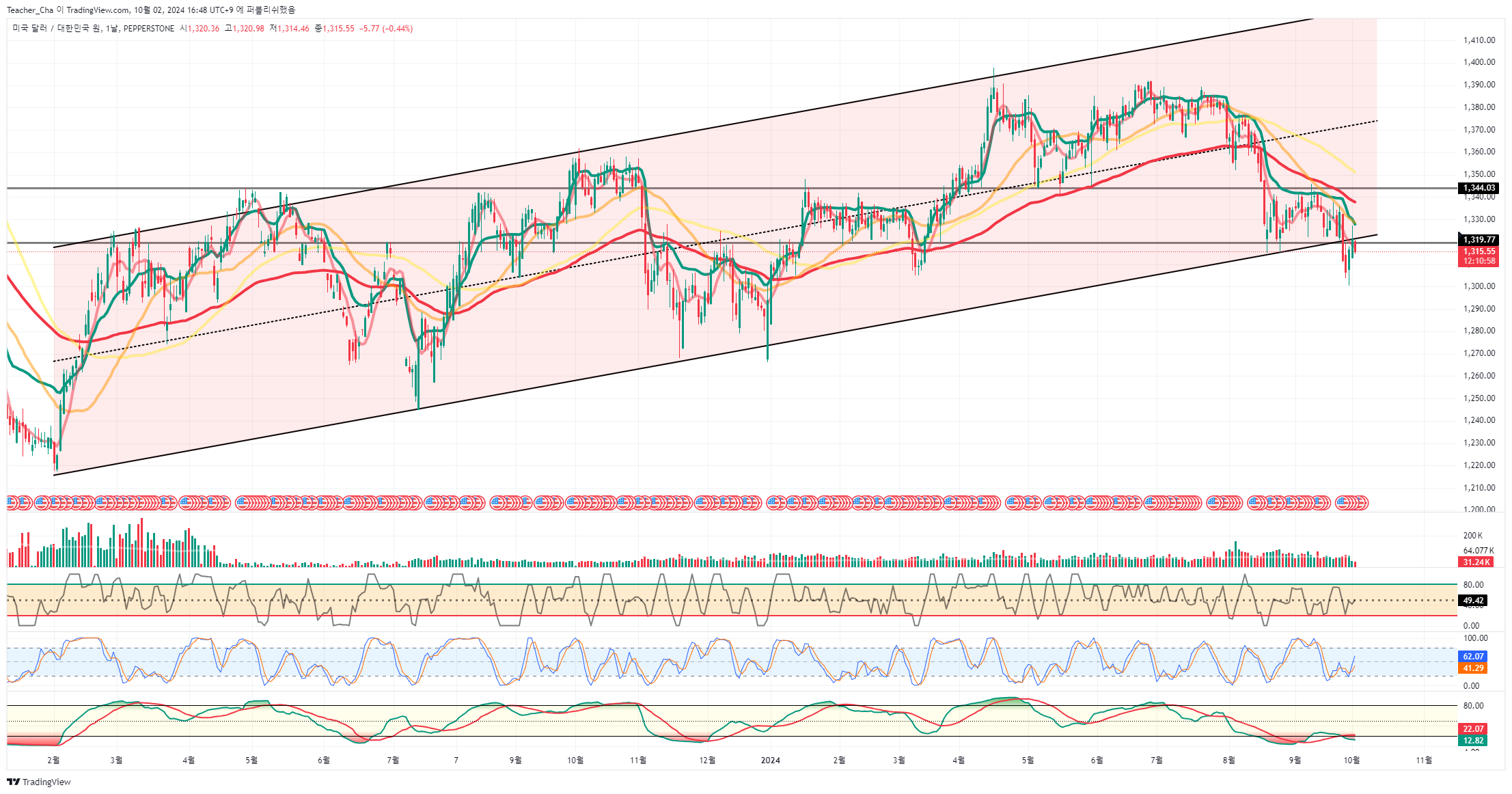 PEPPERSTONE:USDKRW Chart Image by Teacher_Cha