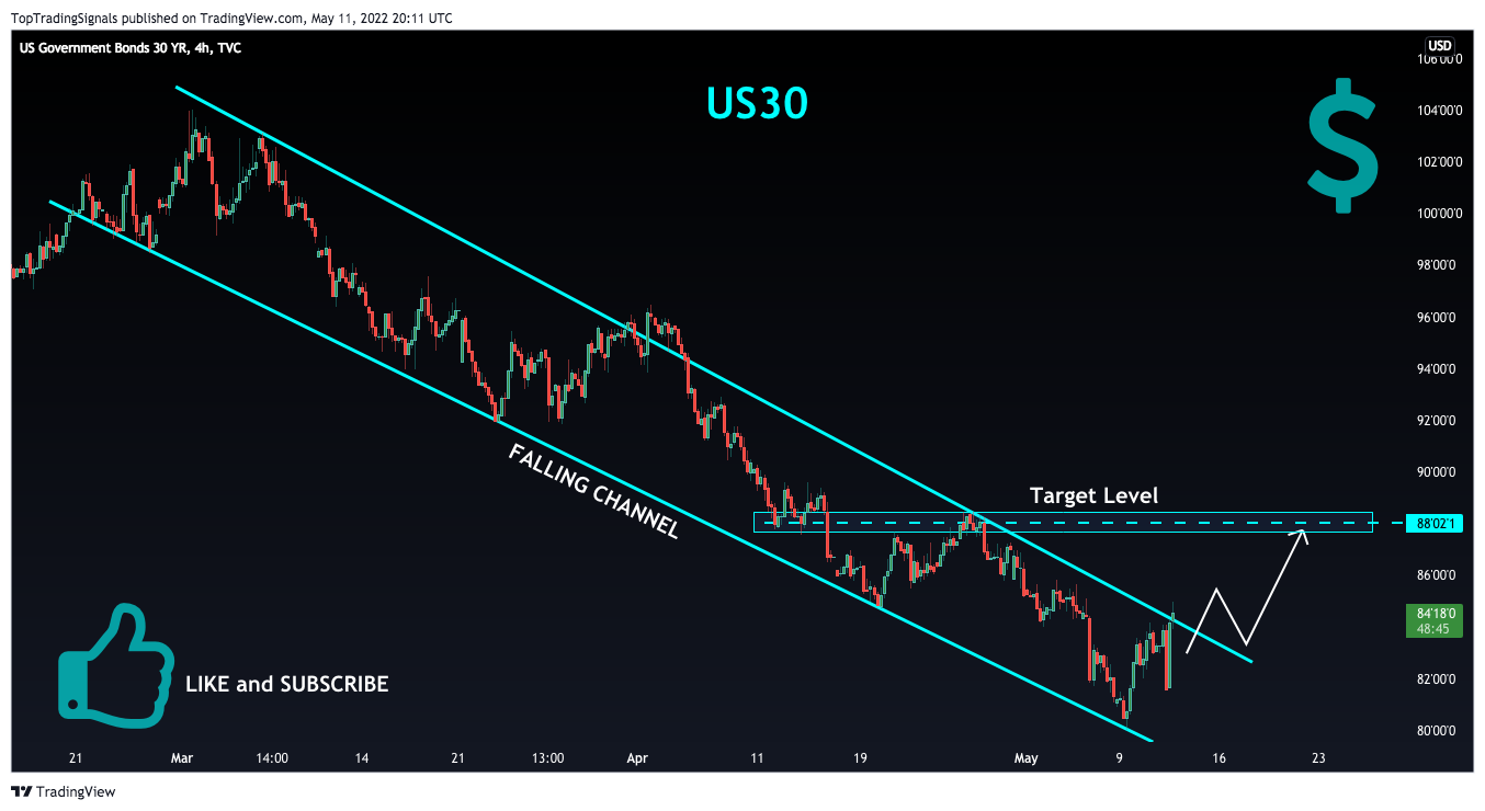 TVC:US30チャート画像 - TopTradingSignalsの投稿