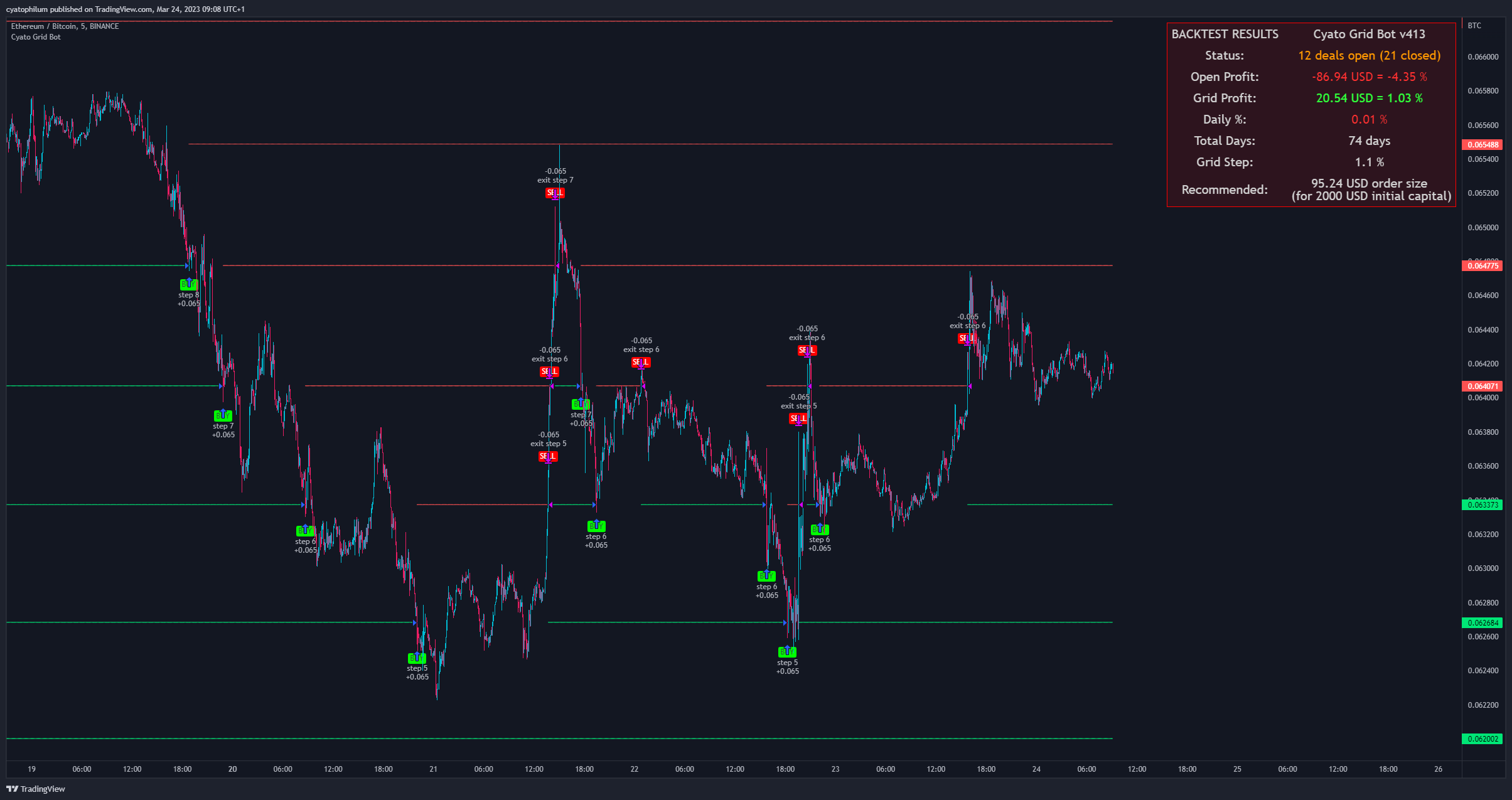 BINANCE:ETHBTC Chart Image by cyatophilum