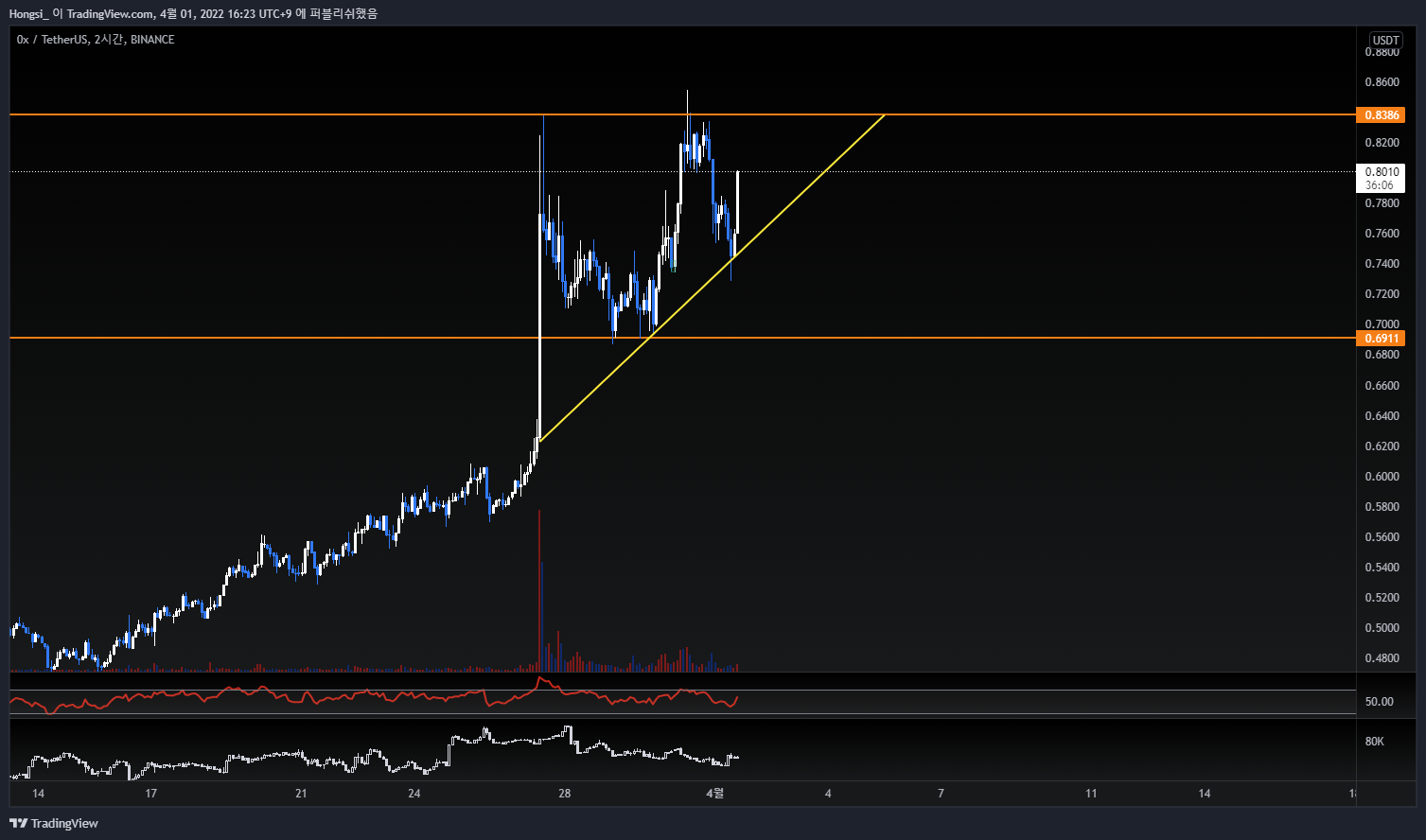 BINANCE:ZRXUSDT Chart Image by Hongsi_