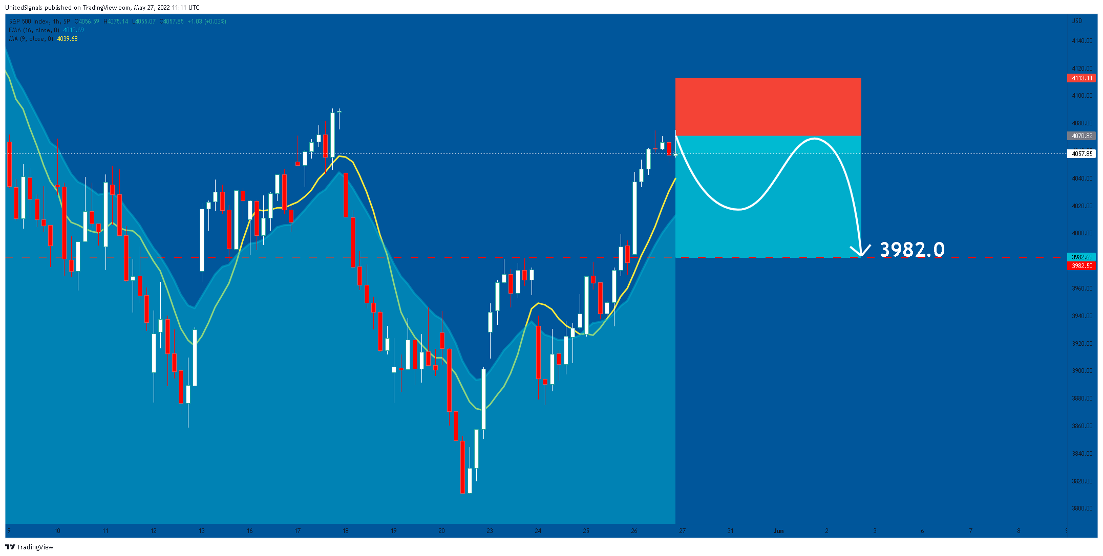 SP:SPX Chart Image by UnitedSignals