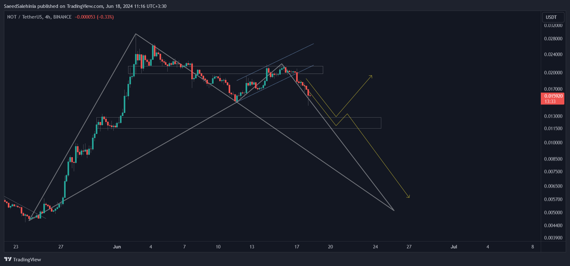 BINANCE:NOTUSDT Chart Image by SaeedSalehinia