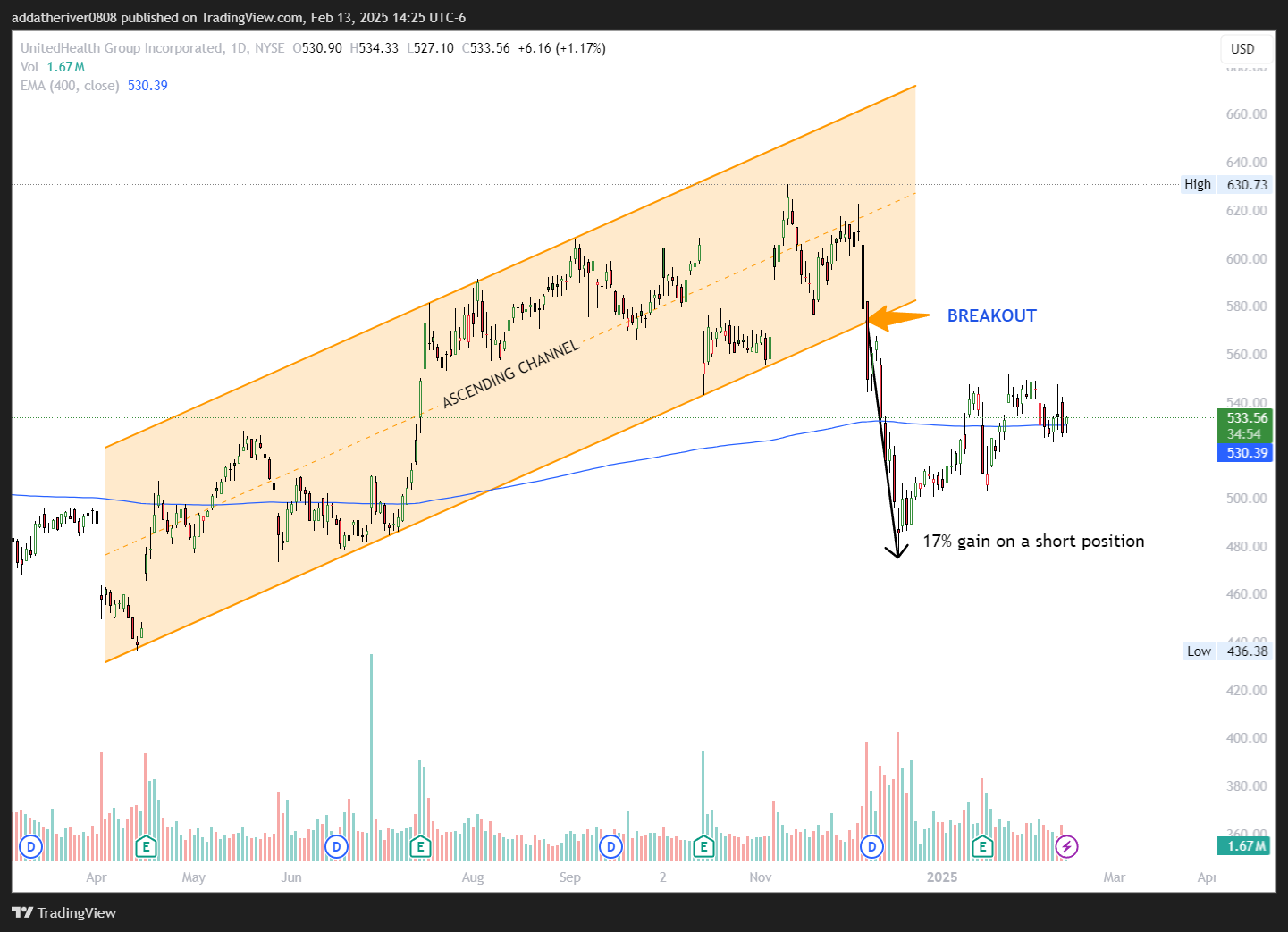 BATS:UNH Chart Image by addatheriver0808