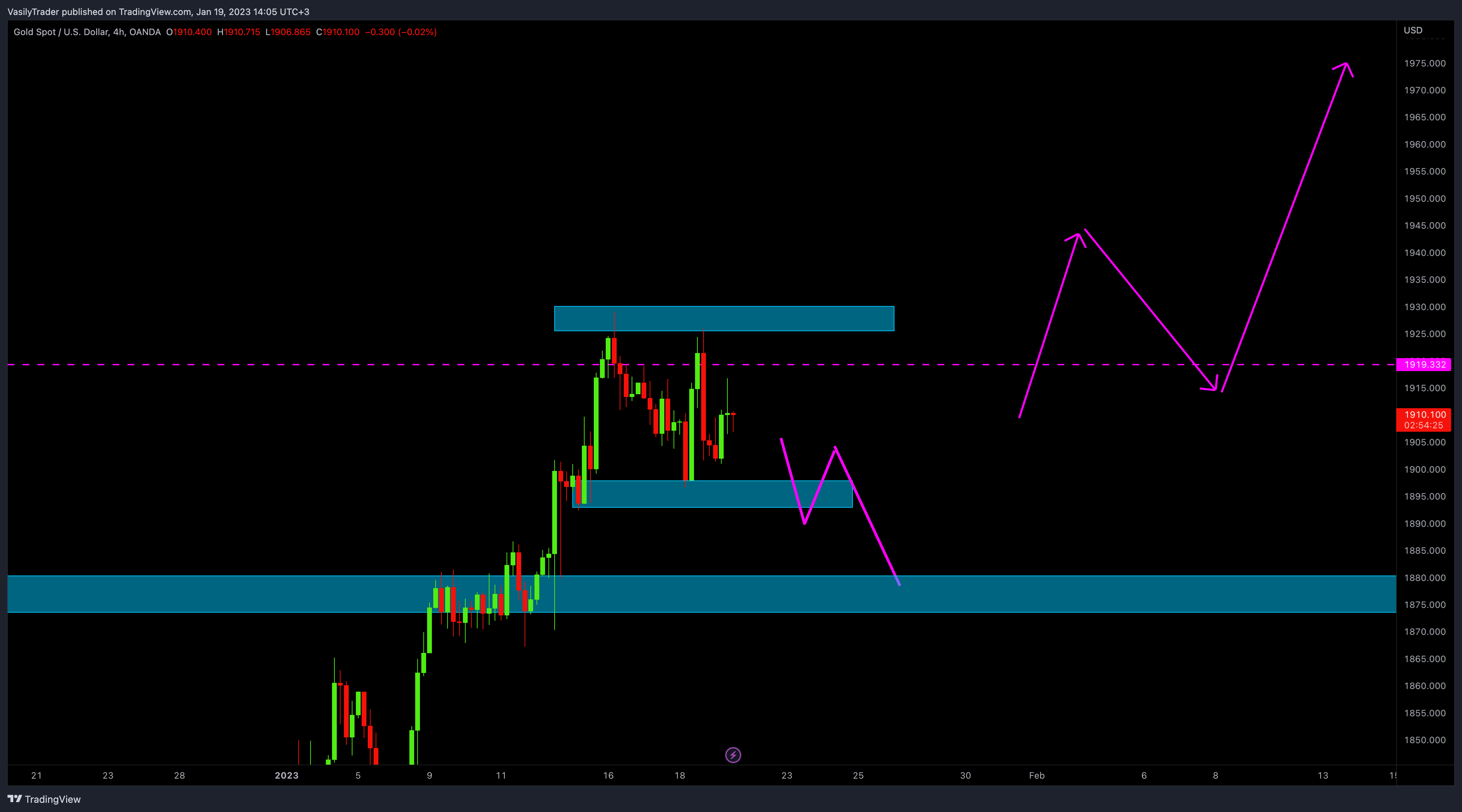 OANDA:XAUUSD Chart Image by VasilyTrader