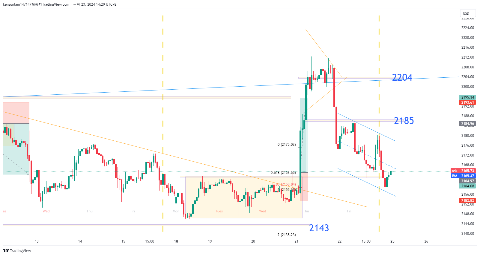 PEPPERSTONE:XAUUSD Chart Image by KensonLam