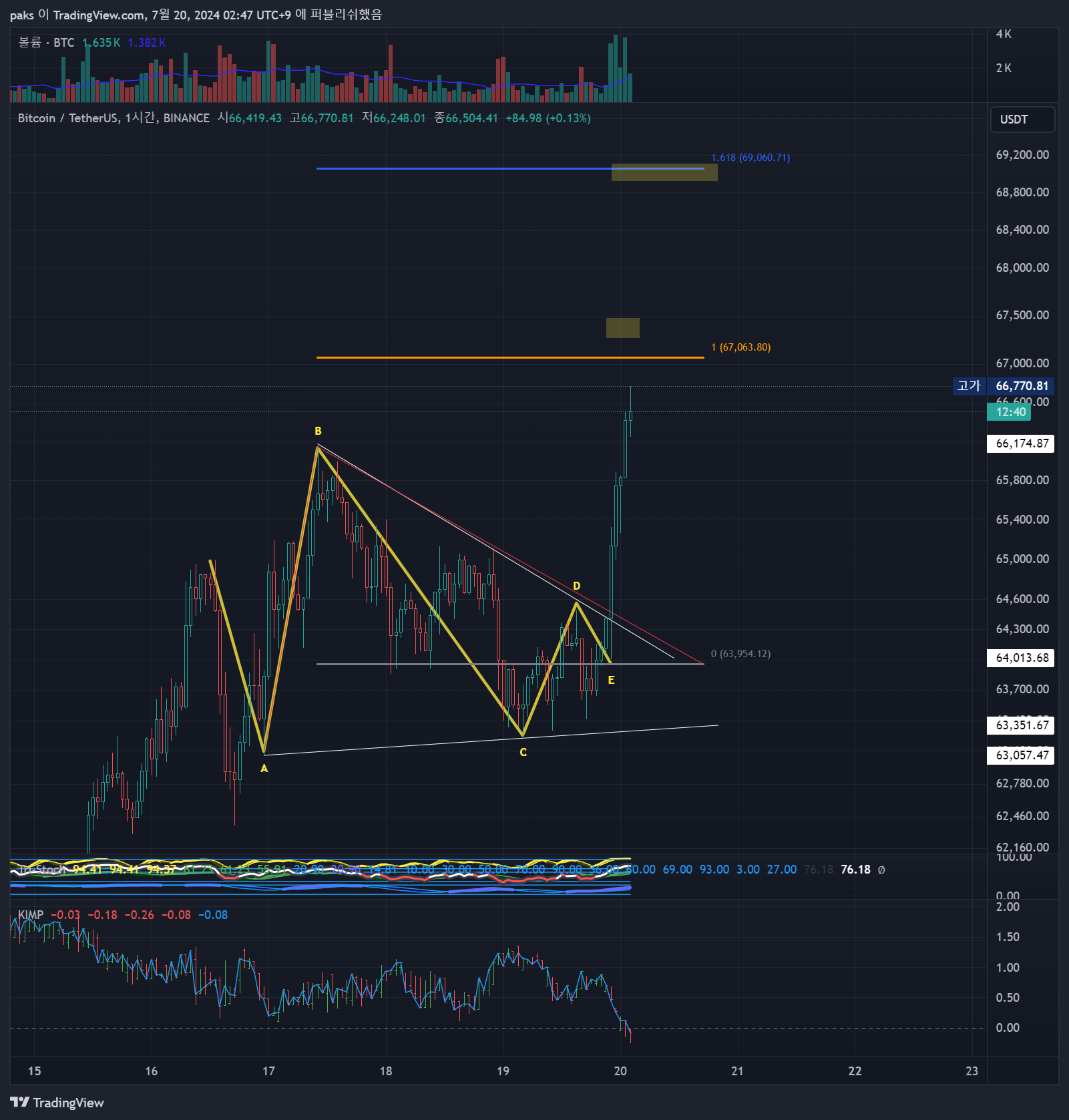 BINANCE:BTCUSDT Chart Image by paks