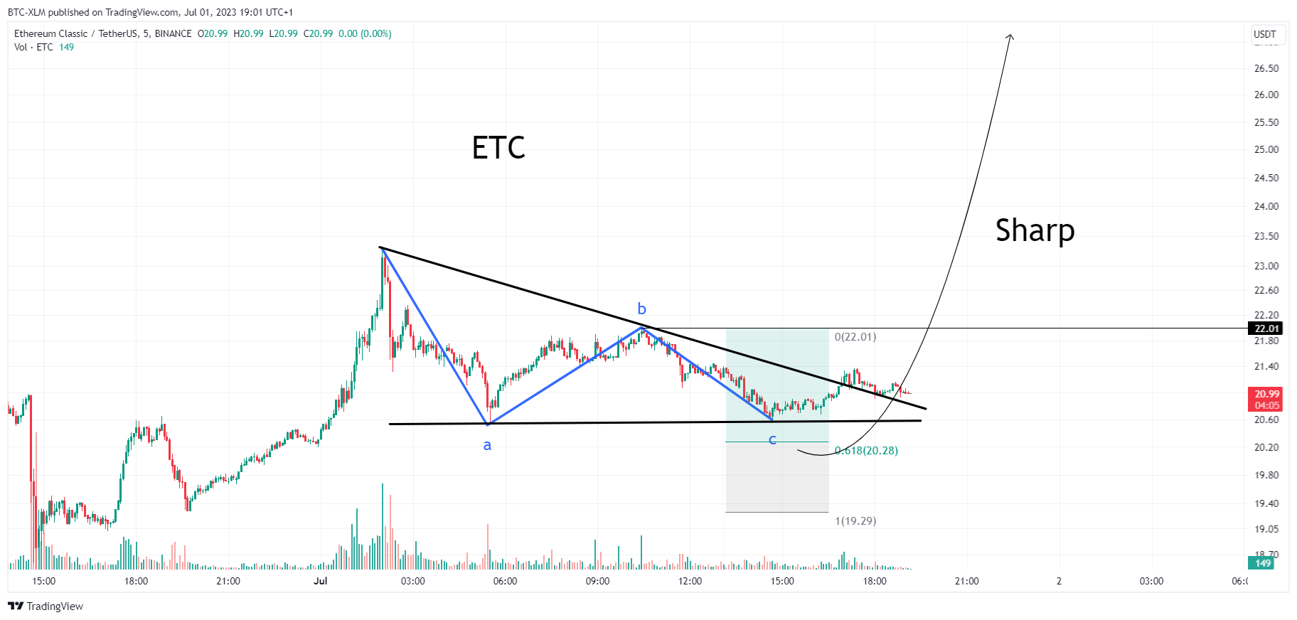 BINANCE:ETCUSDTチャート画像 - BTC-XLMの投稿