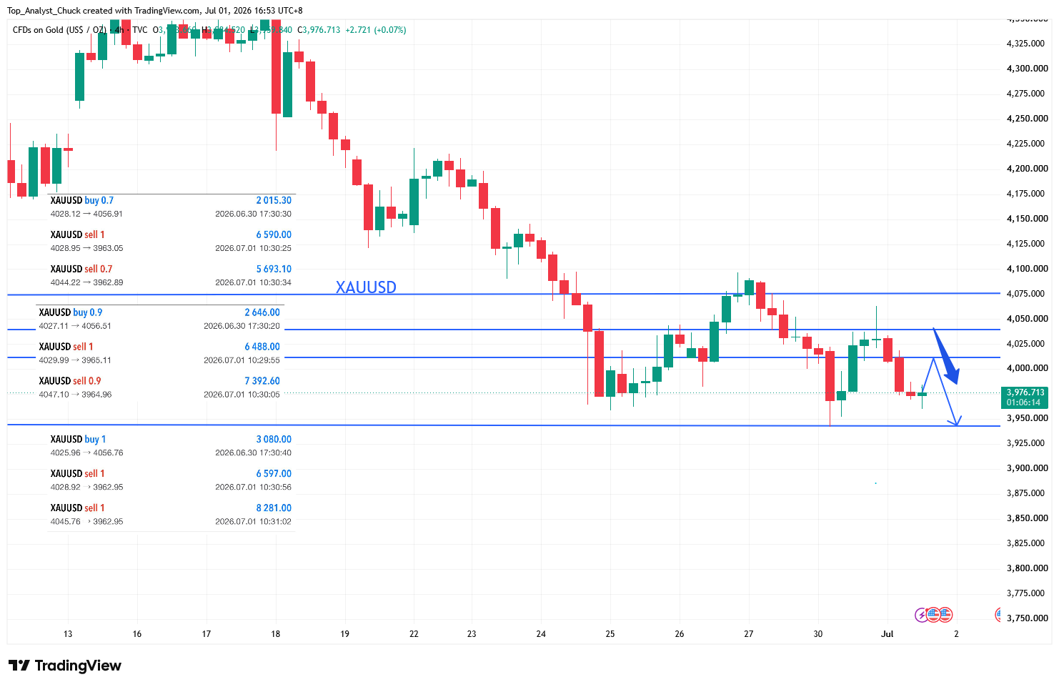 TVC:GOLD Chart Image by Top_Analyst_Chuck