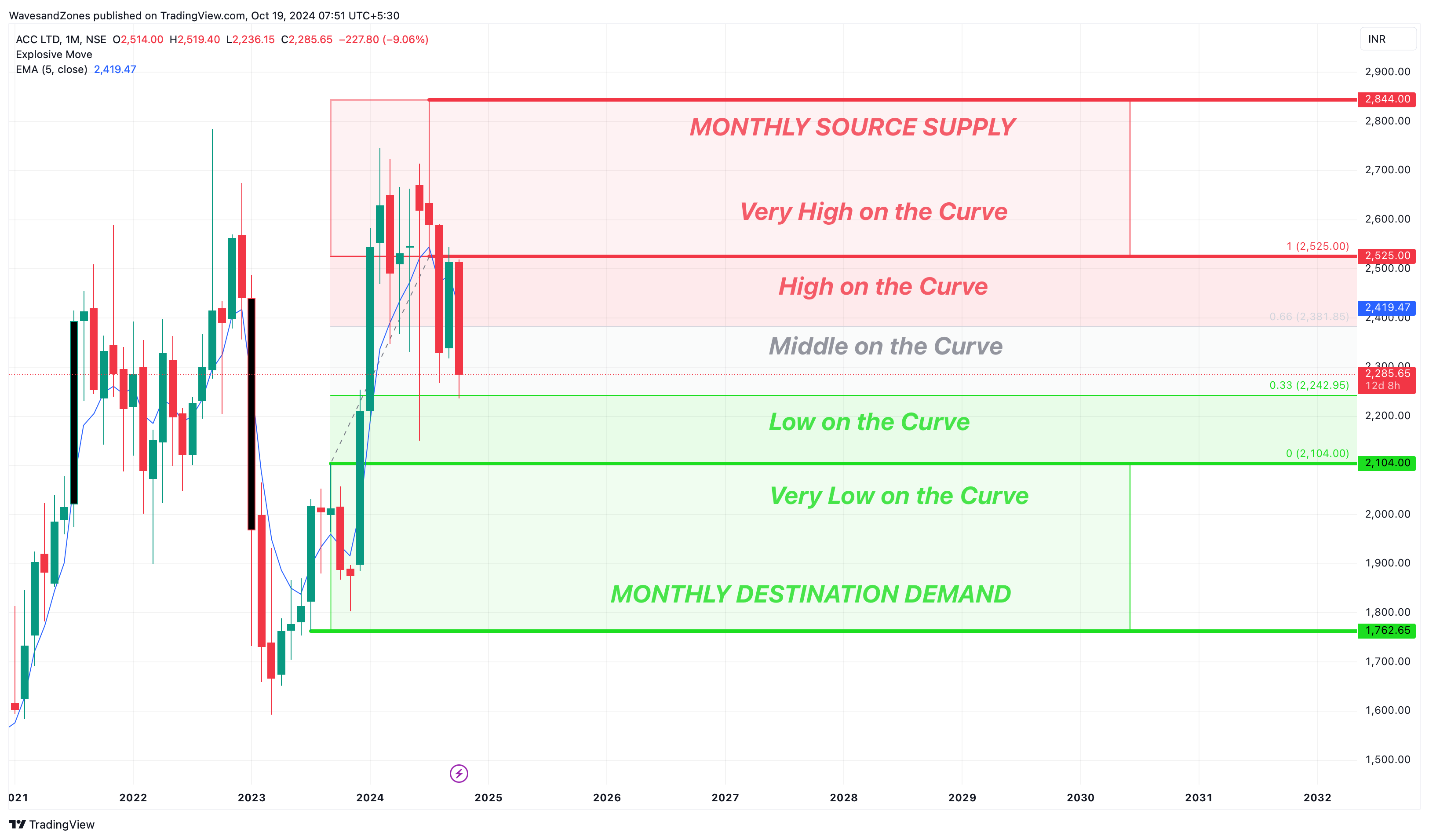 NSE:ACC 图表图片 由 WavesandZones 提供