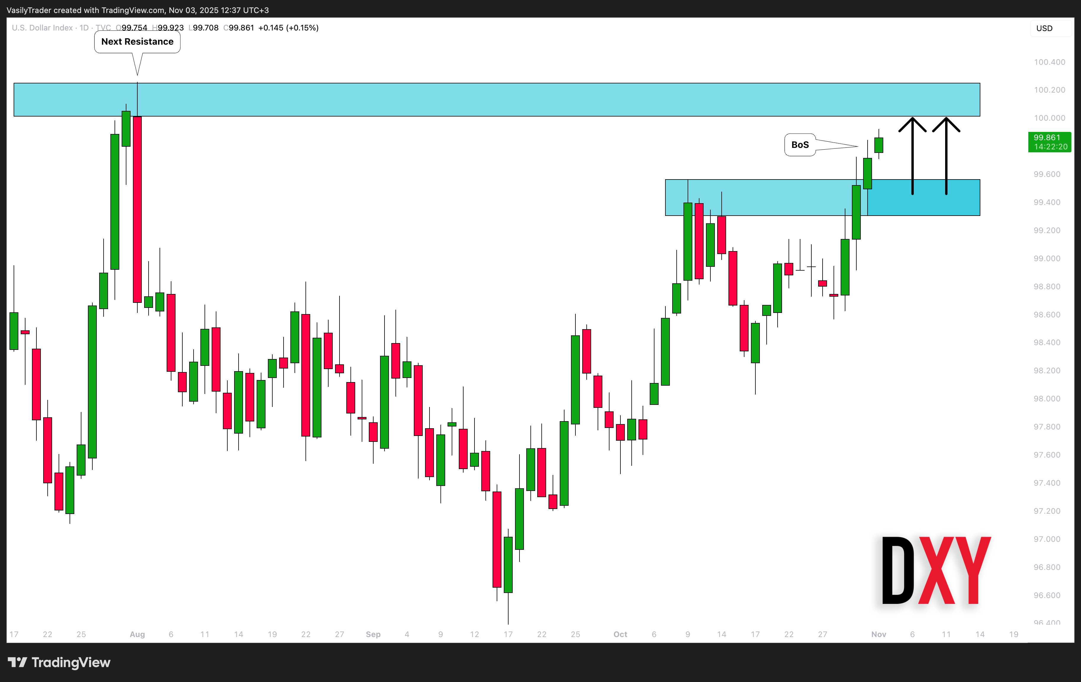 TVC:DXY 圖表圖片 由 VasilyTrader 提供