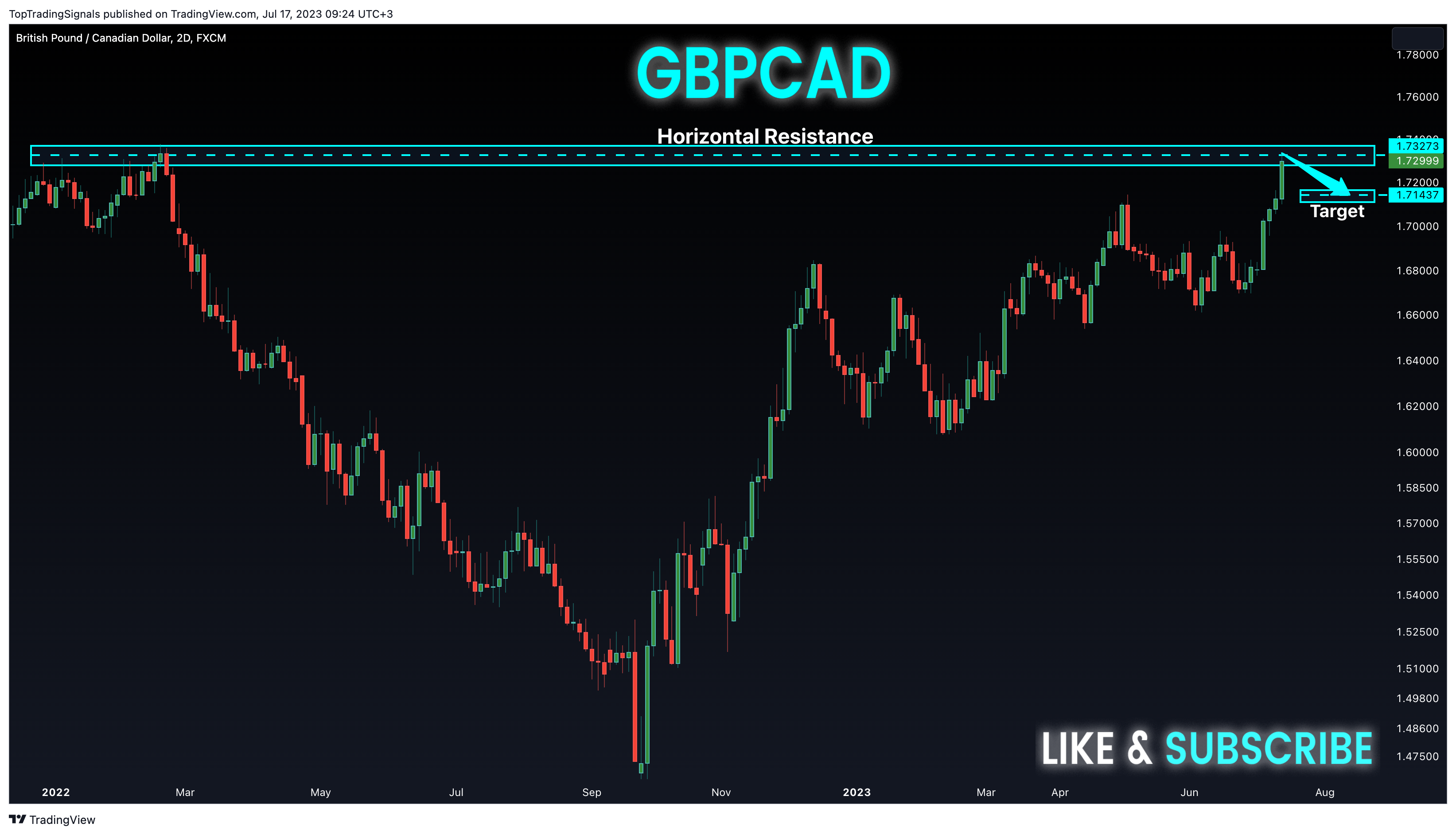 FX:GBPCAD Chartbild von TopTradingSignals