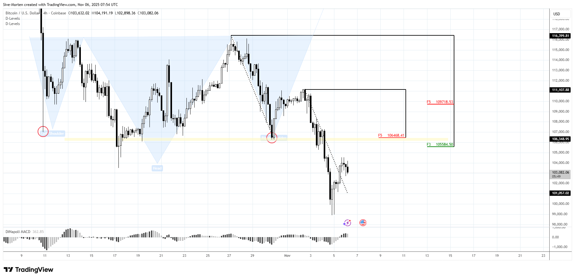 COINBASE:BTCUSD Immagine del grafico by Sive-Morten