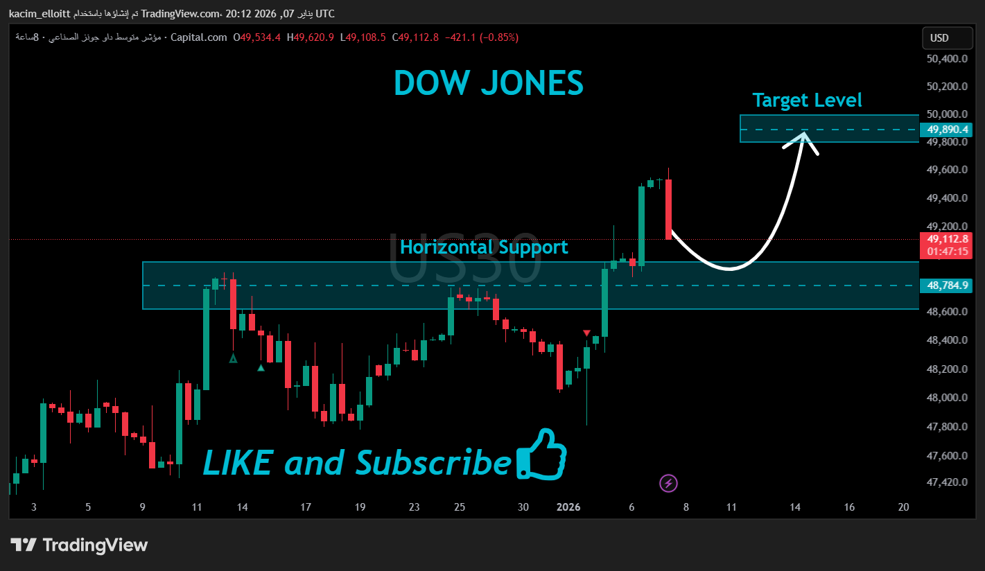 CAPITALCOM:US30 Chart Image by kacim_elloitt