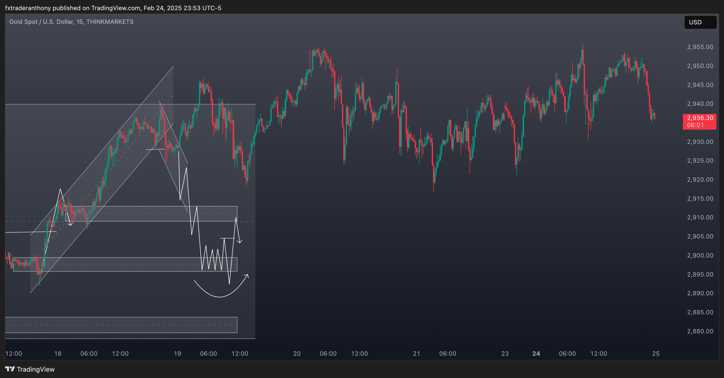 THINKMARKETS:XAUUSD Chart Image by fxtraderanthony