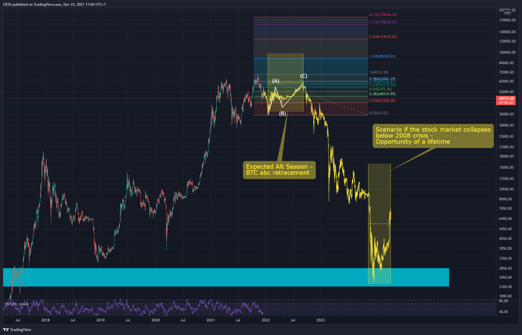 BITSTAMP:BTCUSD ภาพชาร์ต โดย AVA37