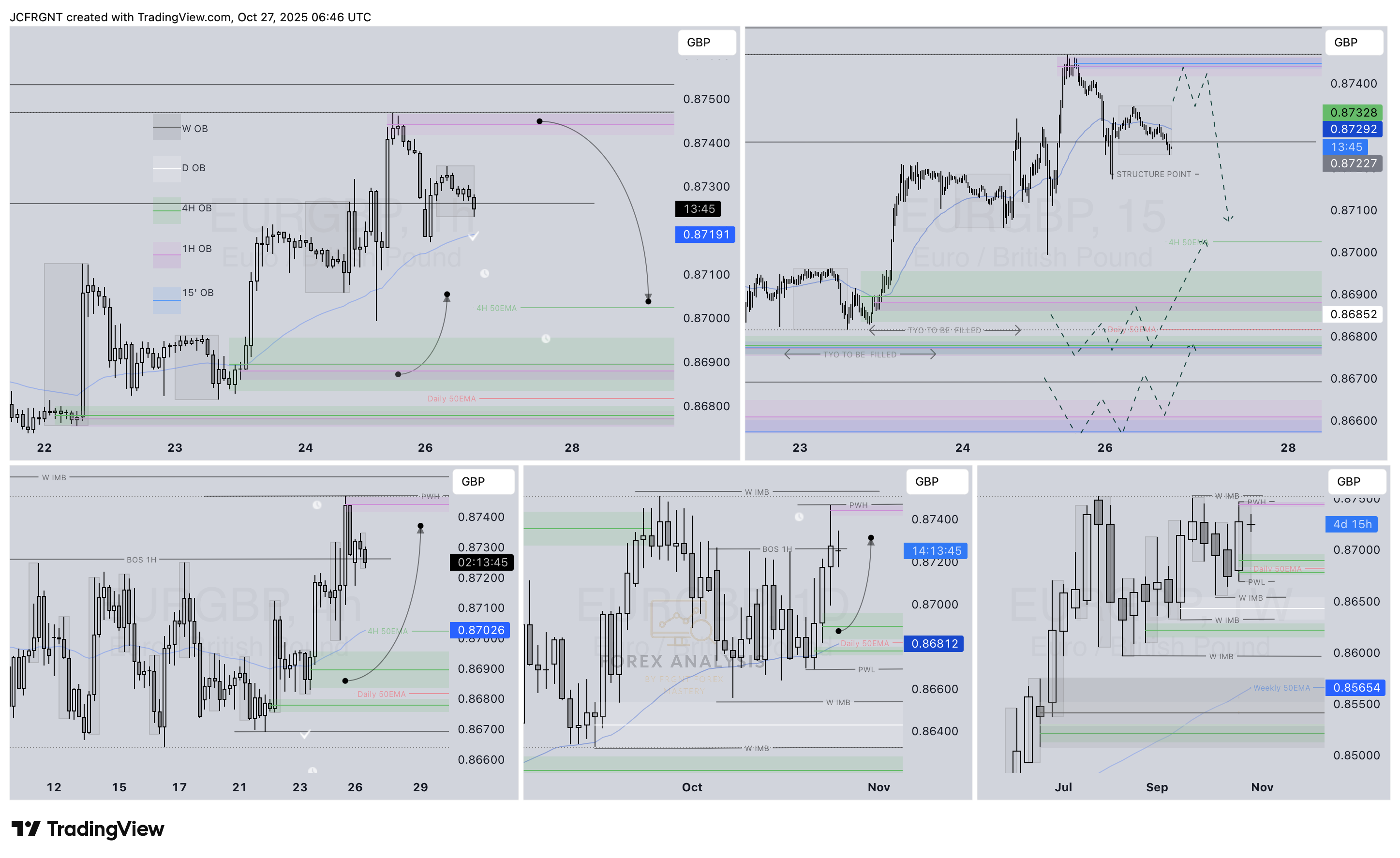 FX:EURGBP Chart Image by JCFRGNT