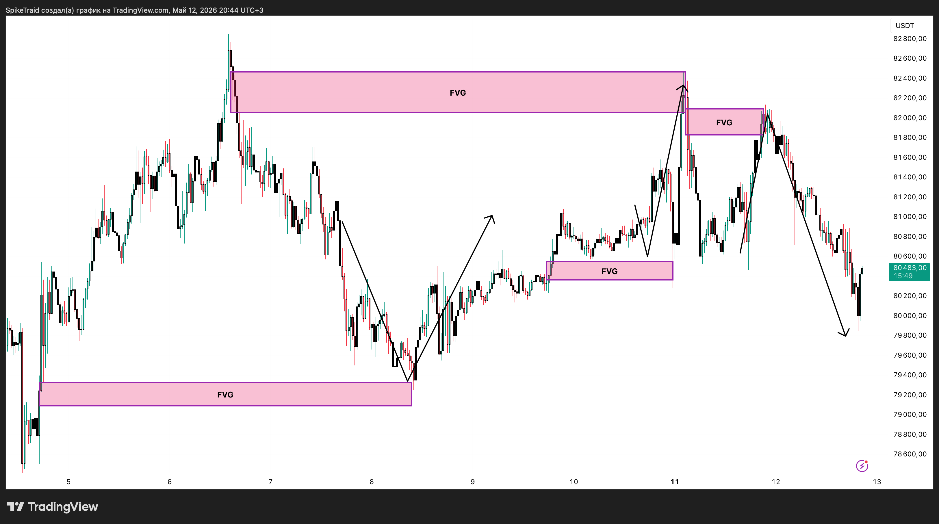 BINANCE:BTCUSDT Chart Image by SpikeTraid