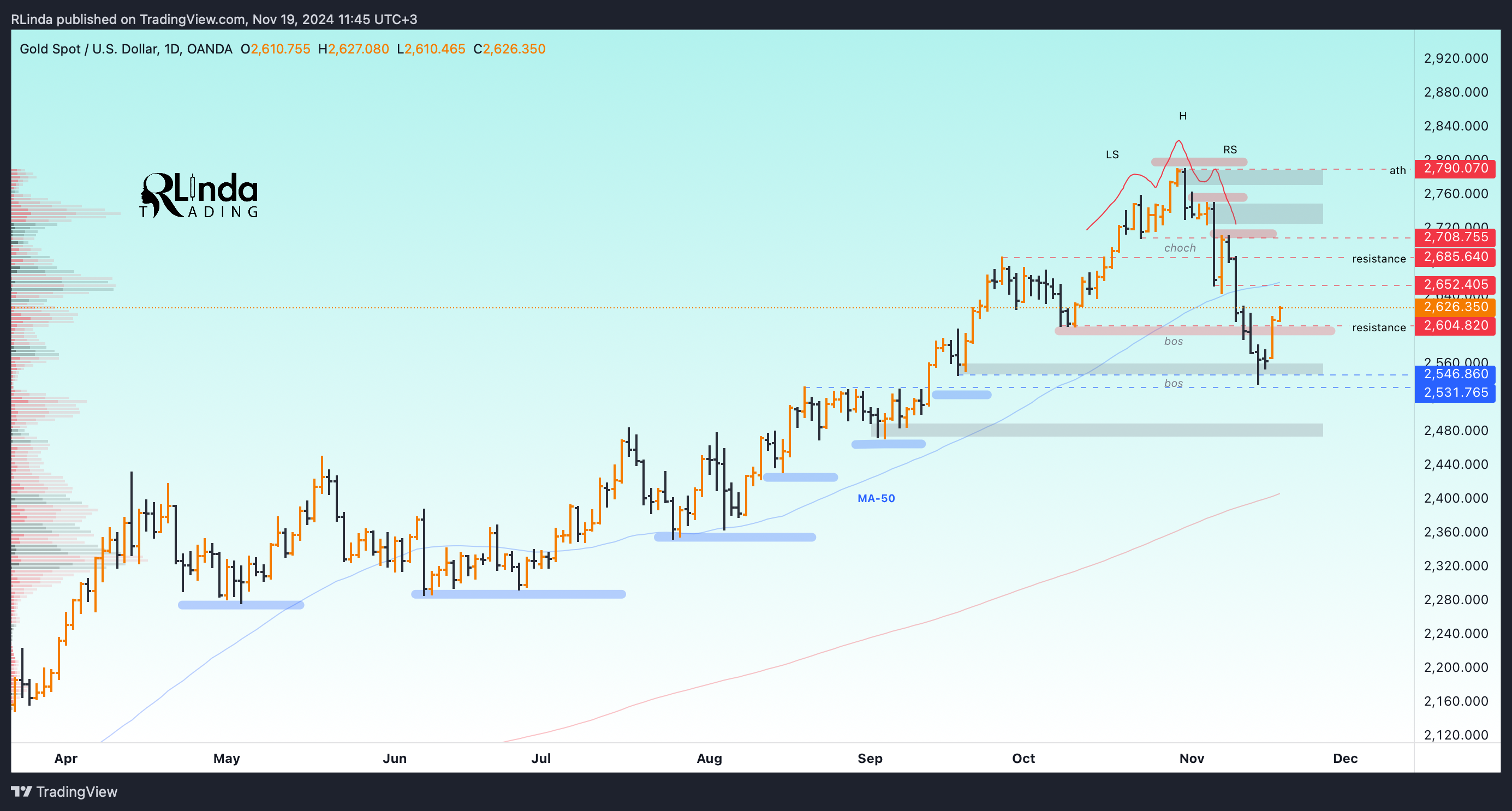 OANDA:XAUUSD Chart Image by RLinda