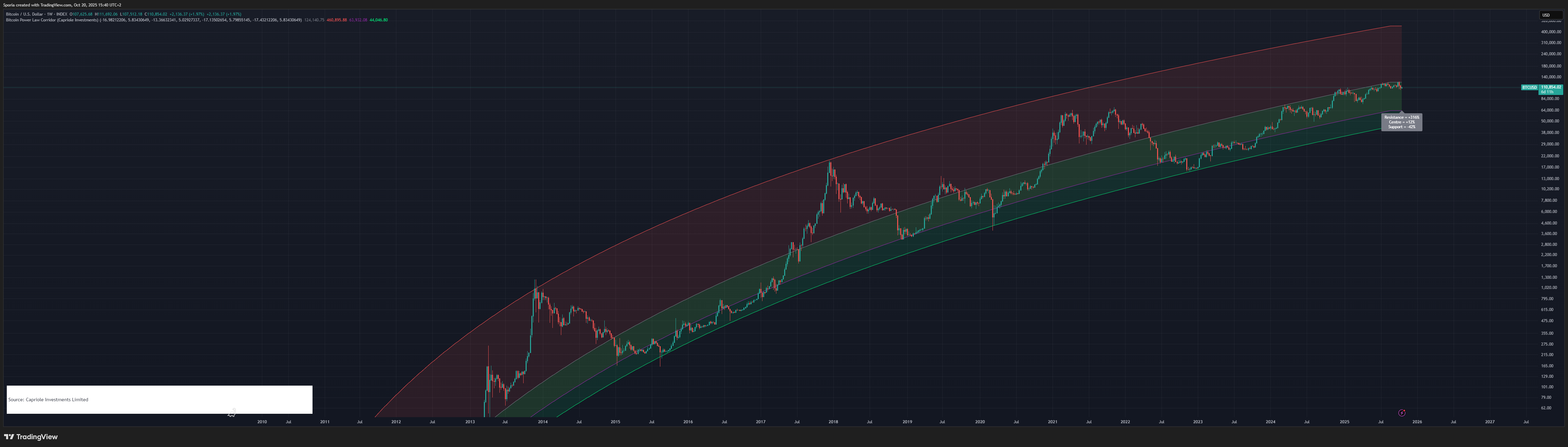 INDEX:BTCUSD Chart Image by Sporia