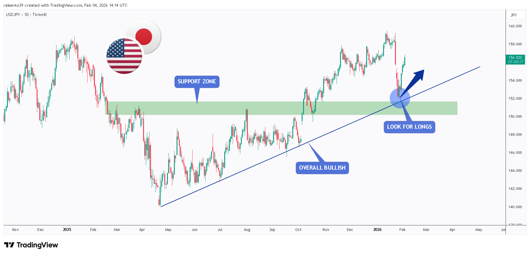 TICKMILL:USDJPY Chart Image by TradeAnalyst_Aanko