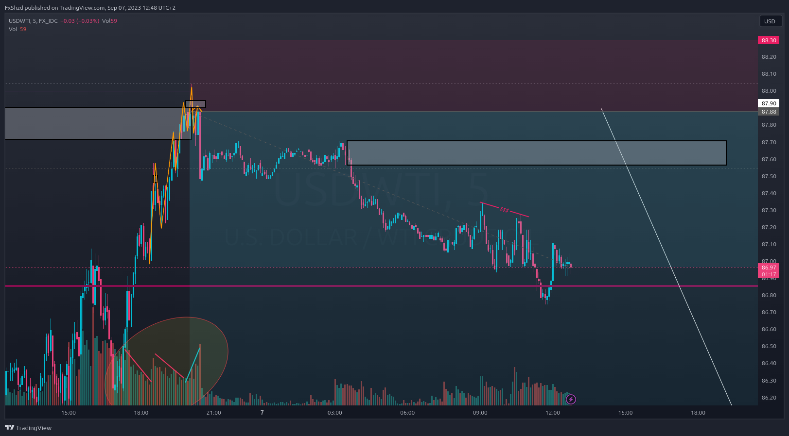 FX_IDC:USDWTI Obraz wykresu od FxShzd