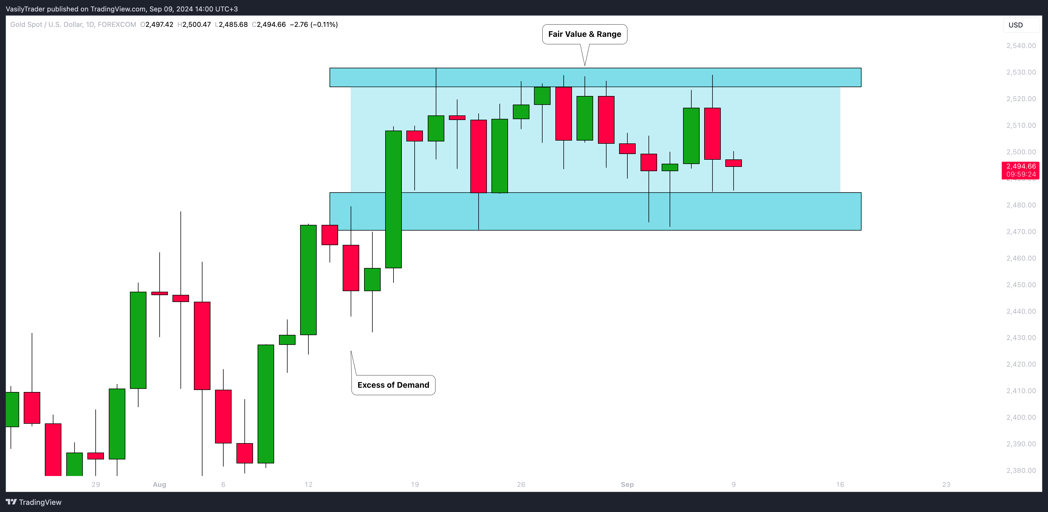 FOREXCOM:XAUUSD Chart Image by VasilyTrader