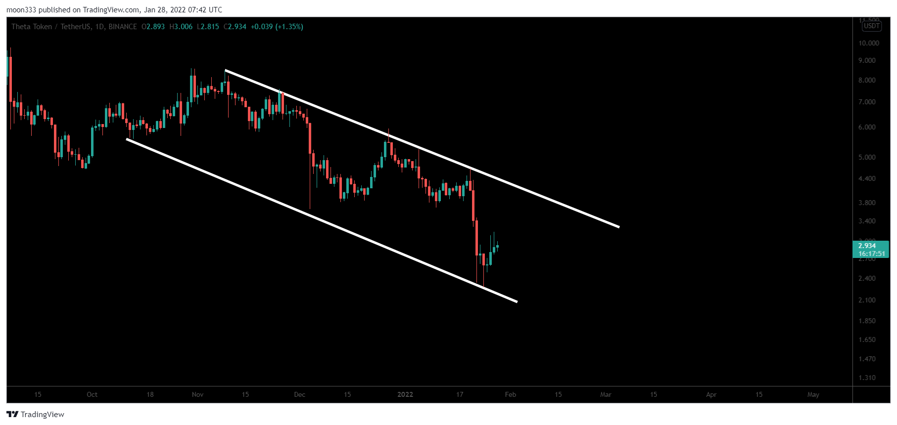 BINANCE:THETAUSDT Chart Image by moon333