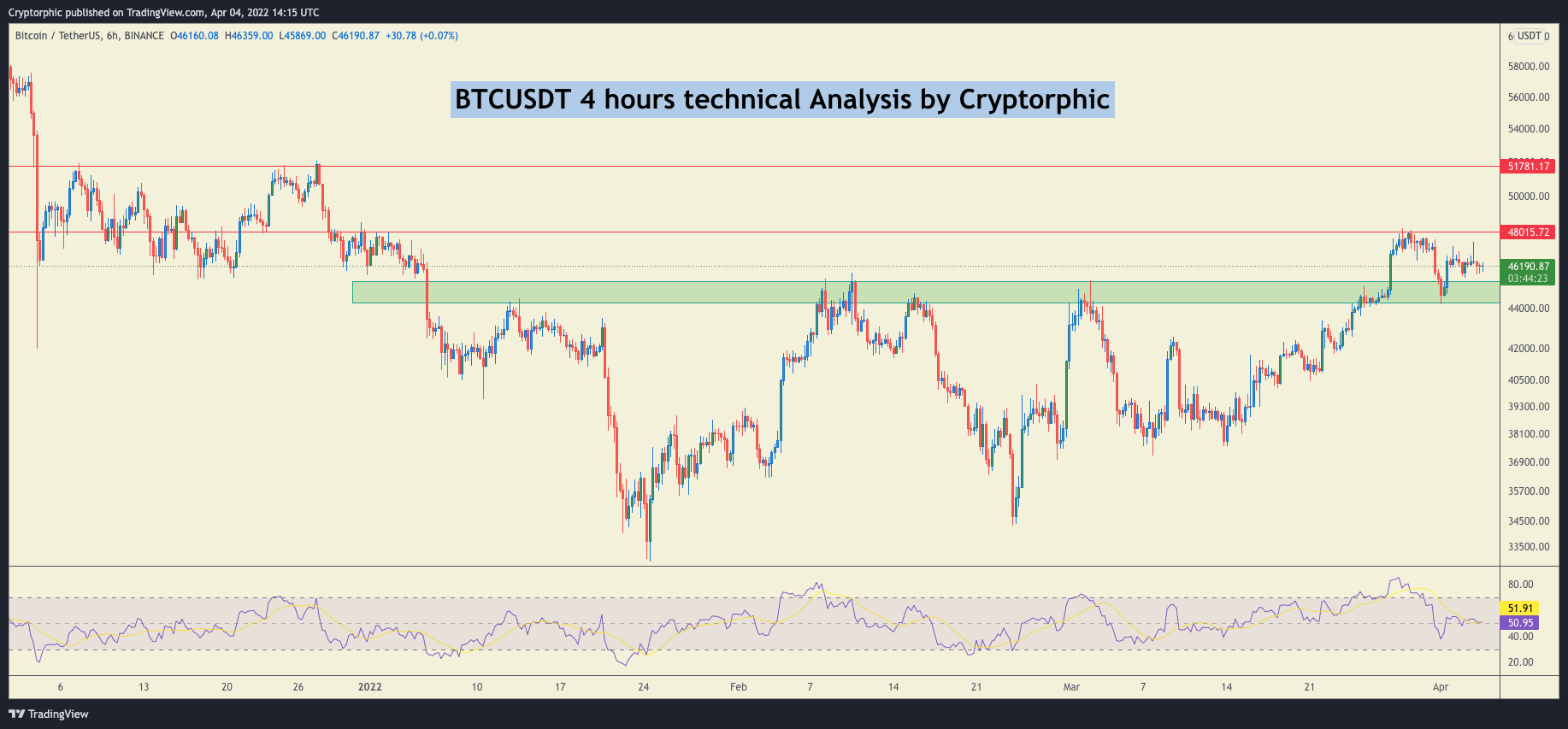 BINANCE:BTCUSDT Chartbild von Cryptorphic