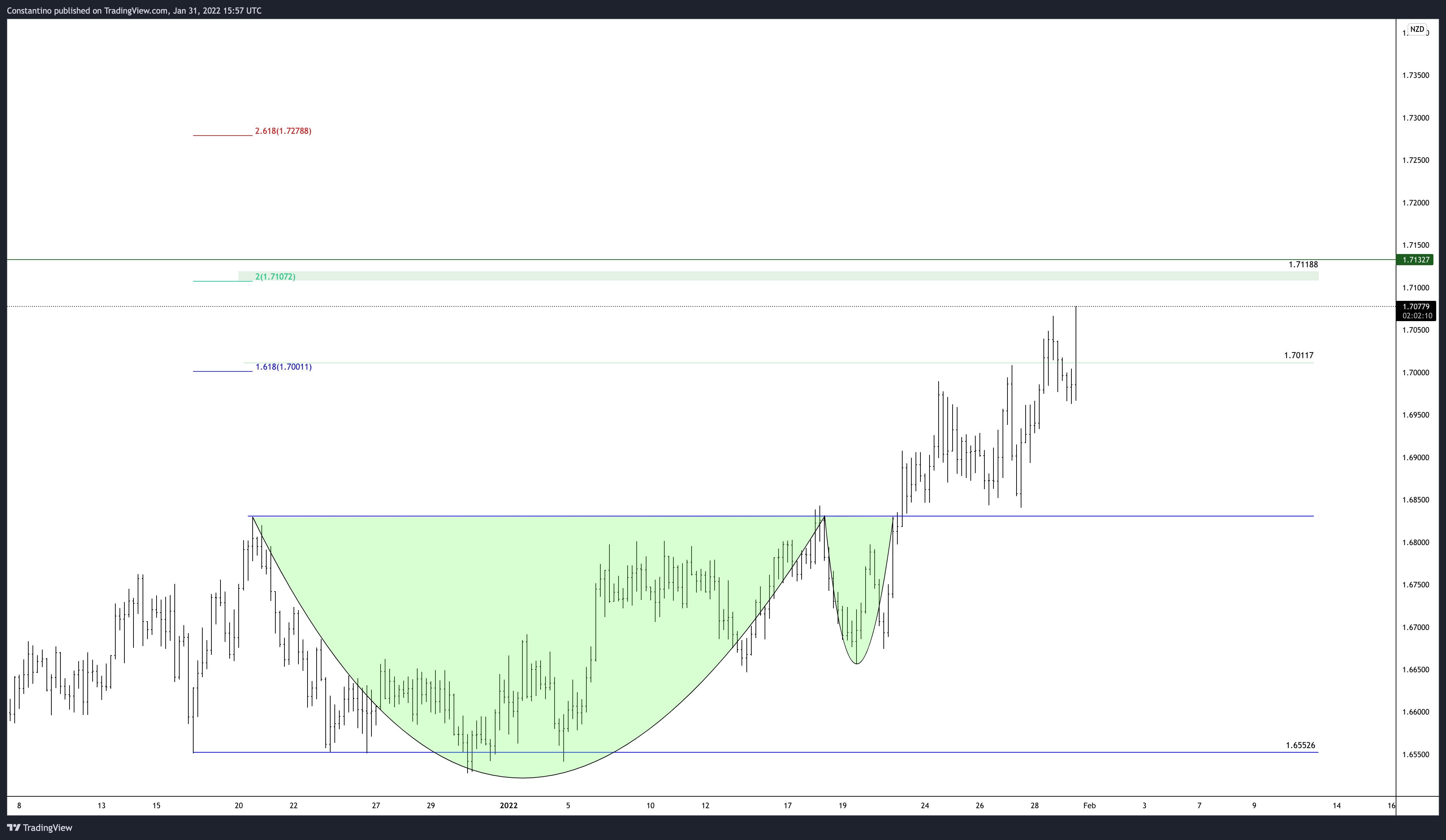 OANDA:EURNZD Chart Image by TradeChartPatternsLikeThePros