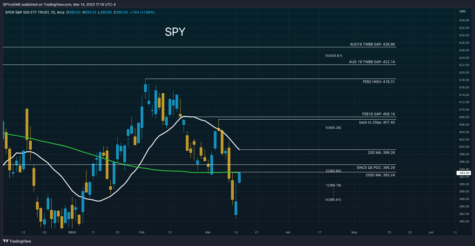 AMEX:SPY Obraz wykresu od SPYvsGME