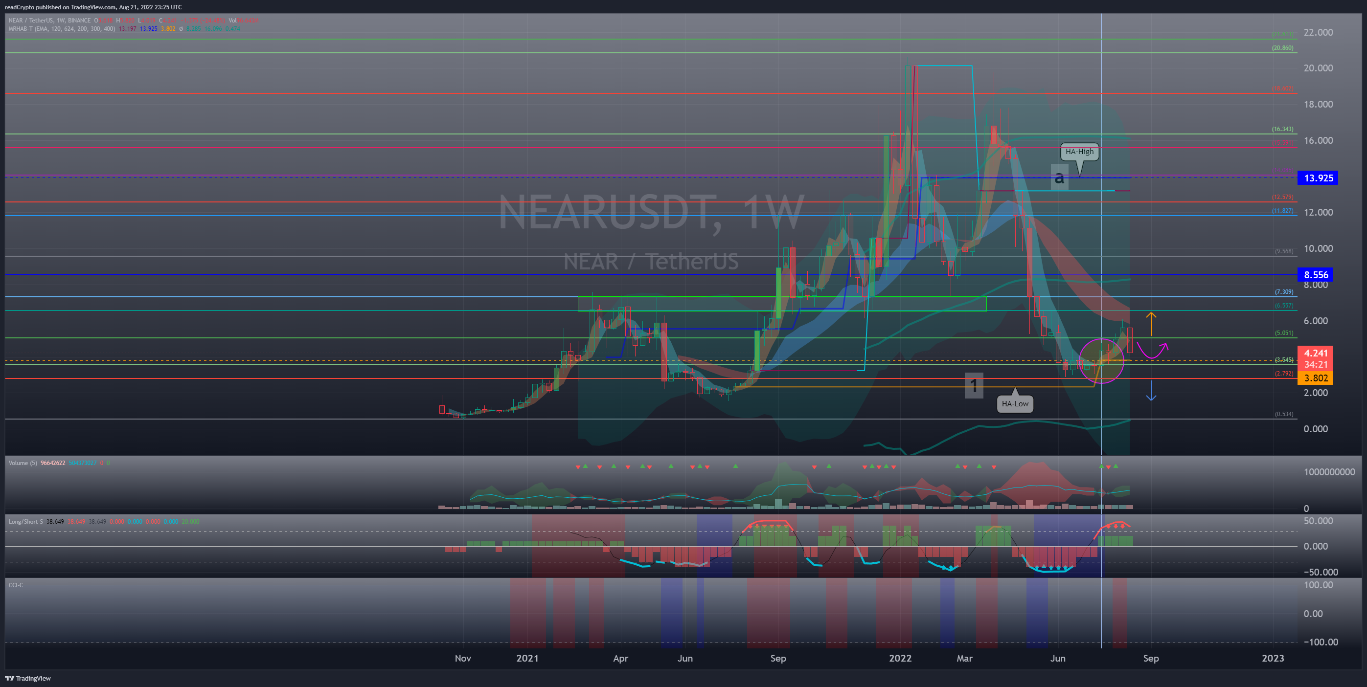 BINANCE:NEARUSDT Image du graphique par readCrypto