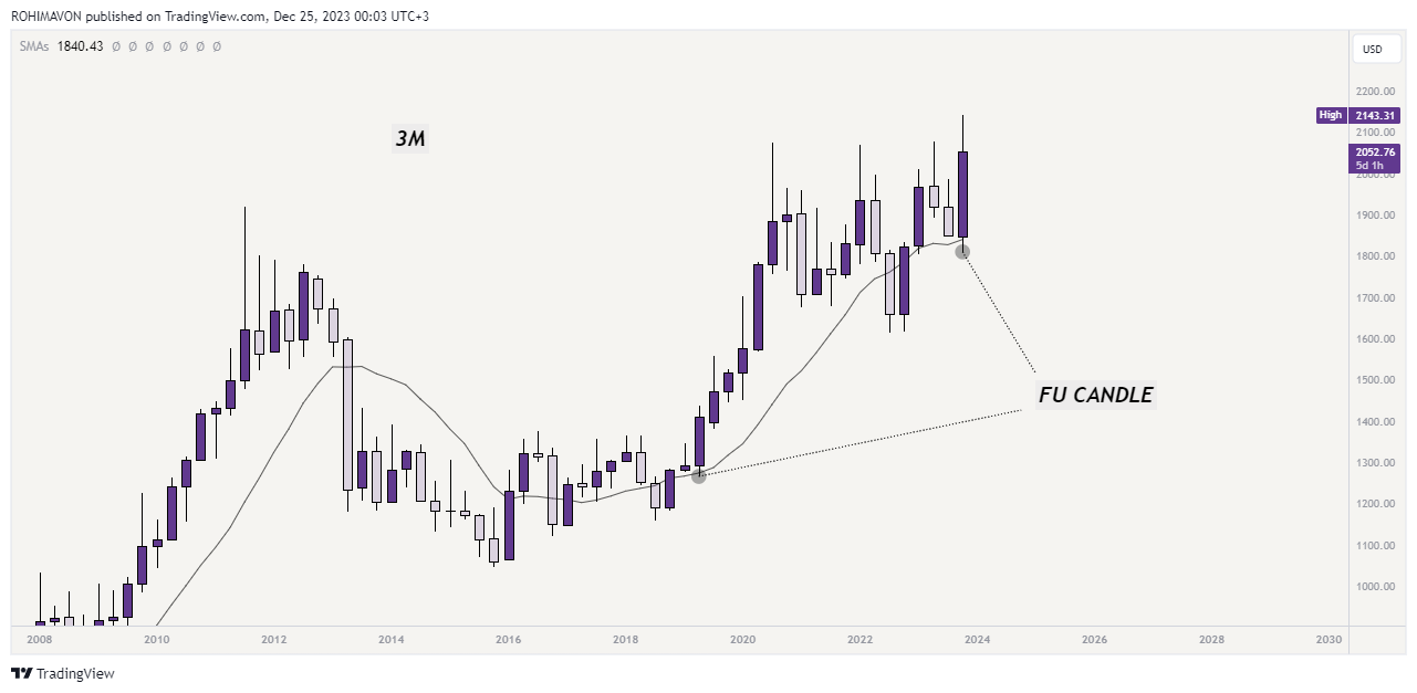 PEPPERSTONE:XAUUSD Chart Image by FXMHDH