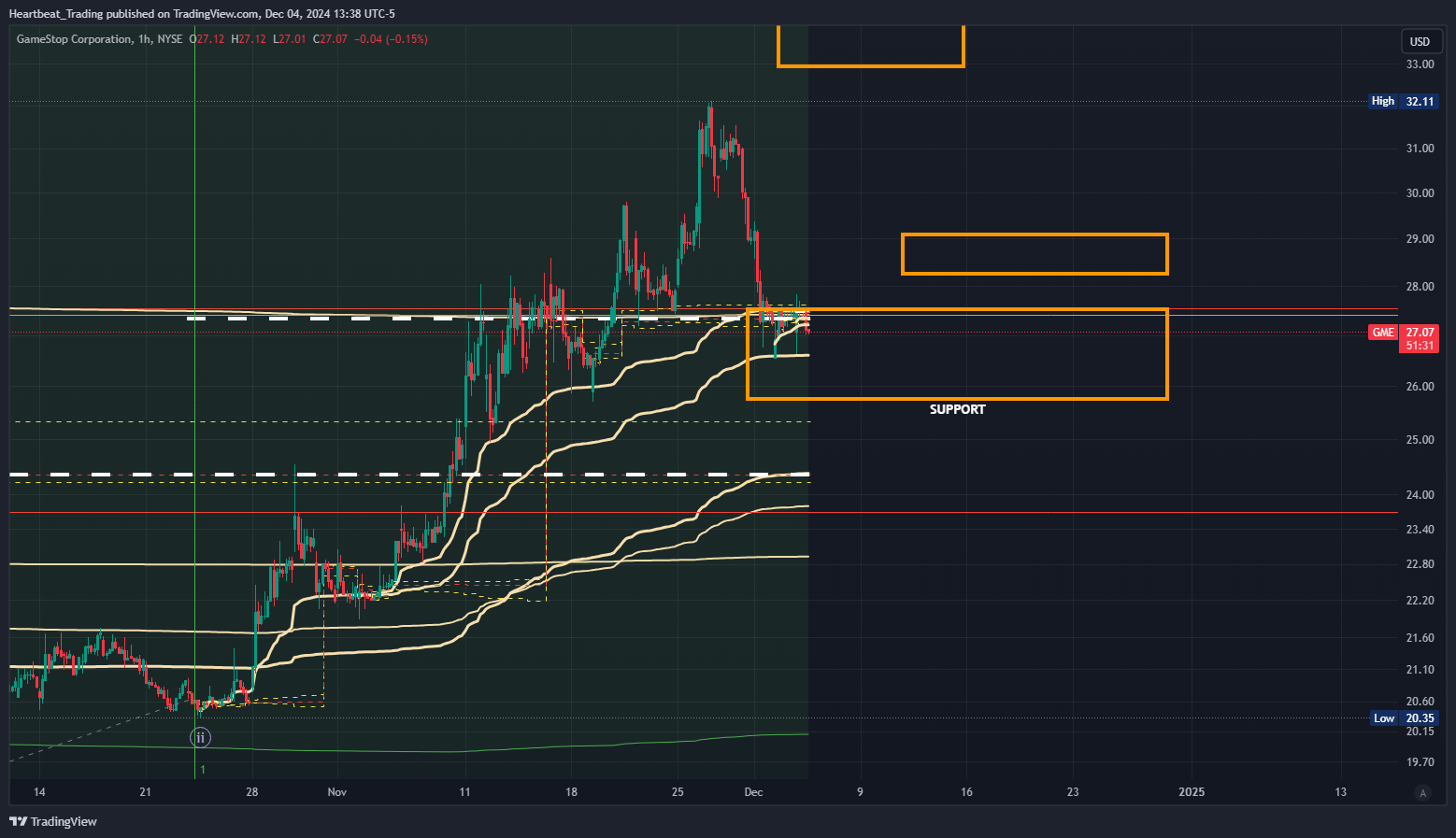 BATS:GME Chart Image by Heartbeat_Trading