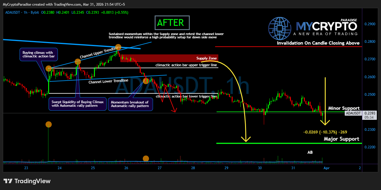 BYBIT:ADAUSDT Chart Image by MyCryptoParadise