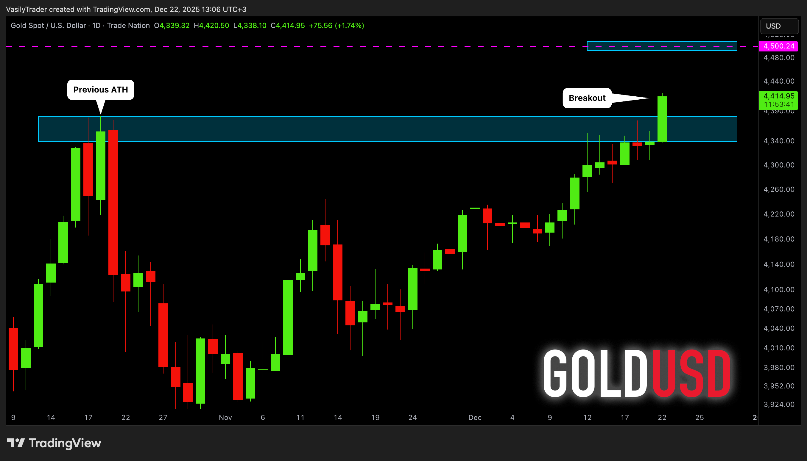TRADENATION:XAUUSD Chart Image by VasilyTrader
