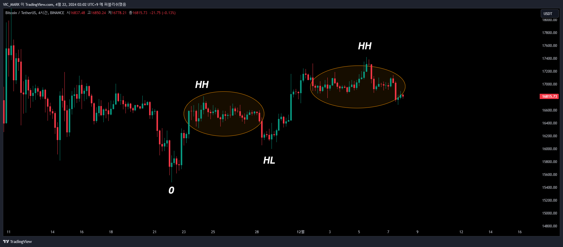 BINANCE:BTCUSDT Chart Image by VIC_MARK