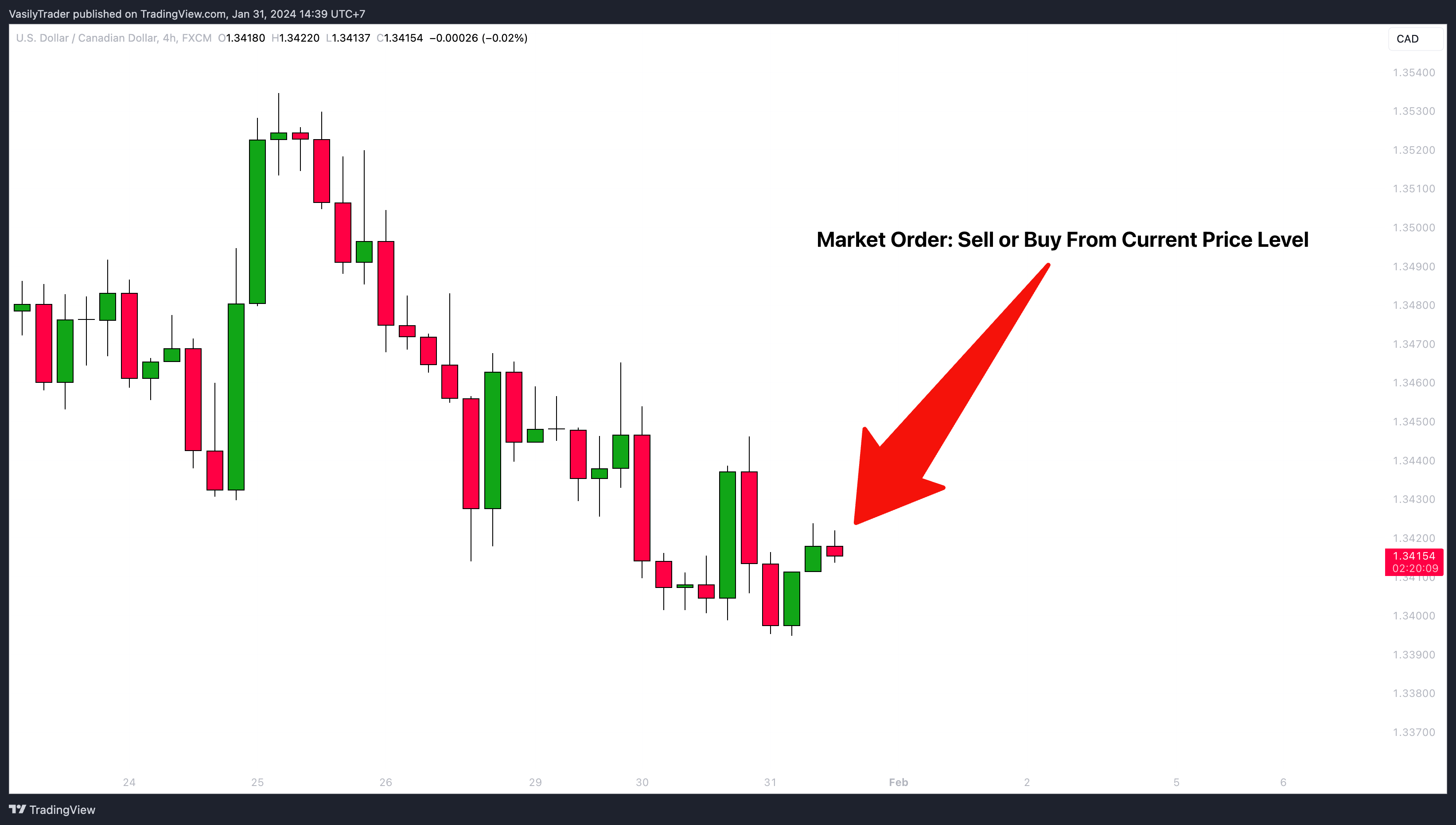 FX:USDCAD Chart Image by VasilyTrader