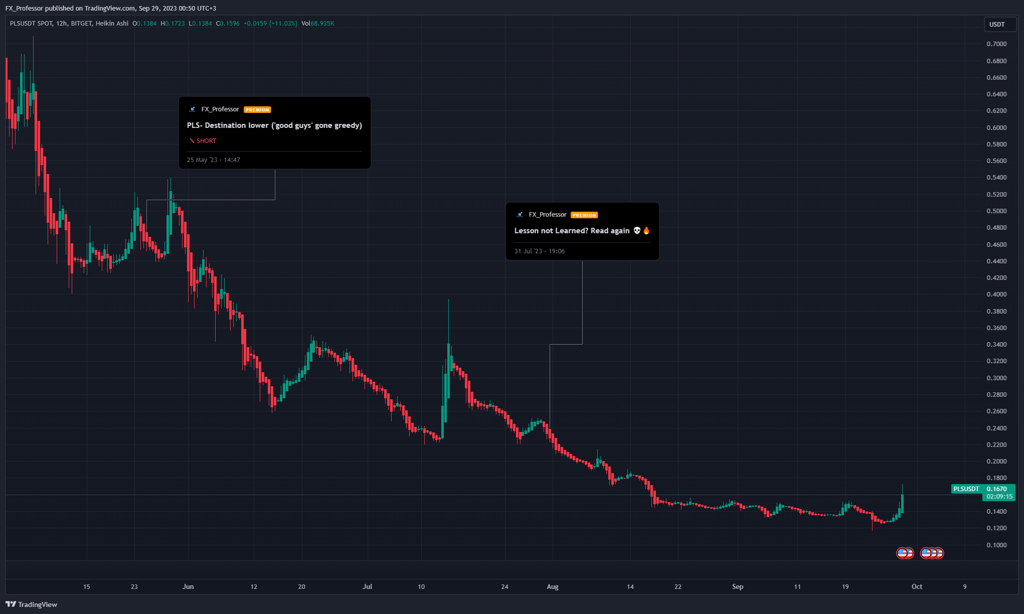 BITGET:PLSUSDT 圖表圖片 由 FX_Professor 提供