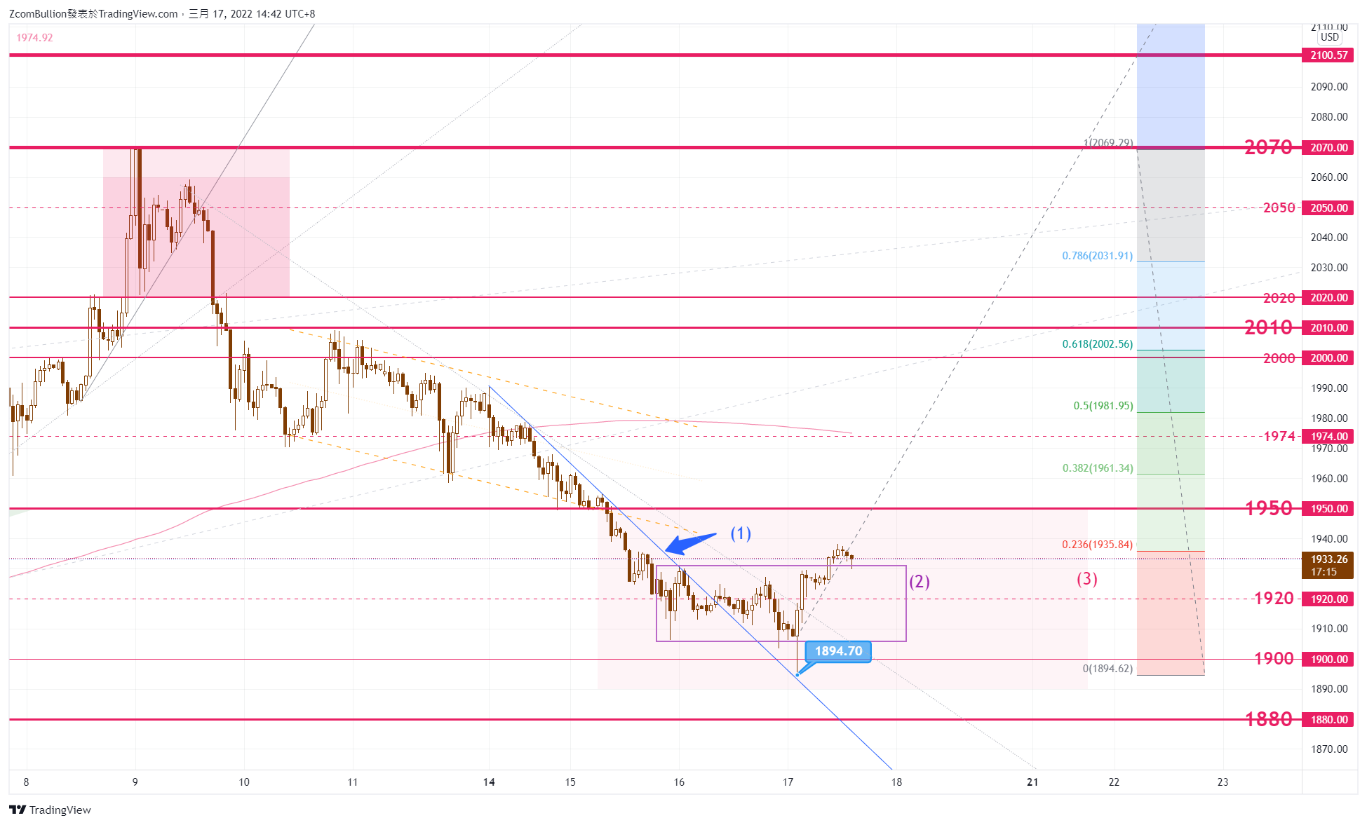 TVC:GOLD Chart Image by 1uptick