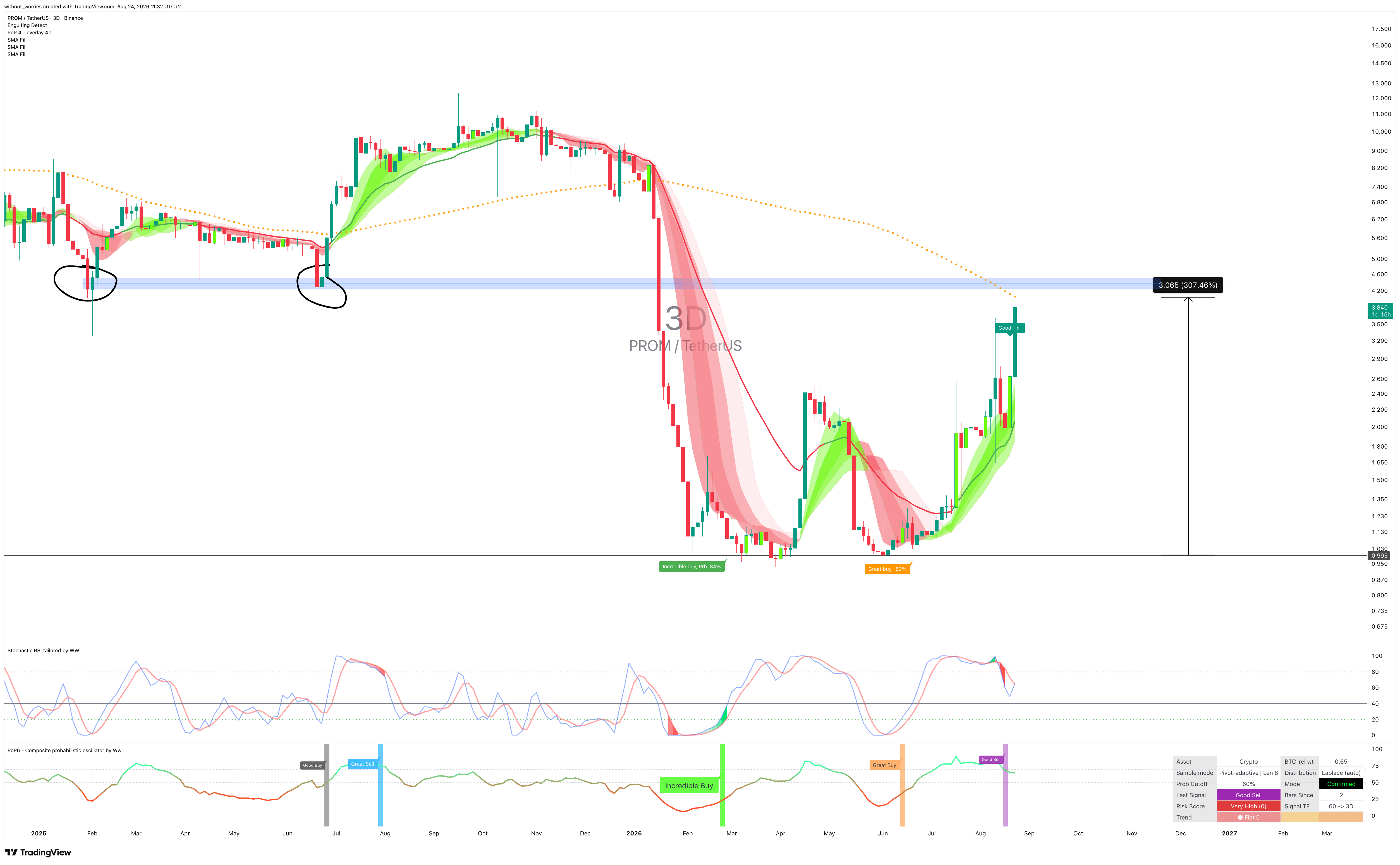 BINANCE:PROMUSDT Imagen del gráfico de without_worries