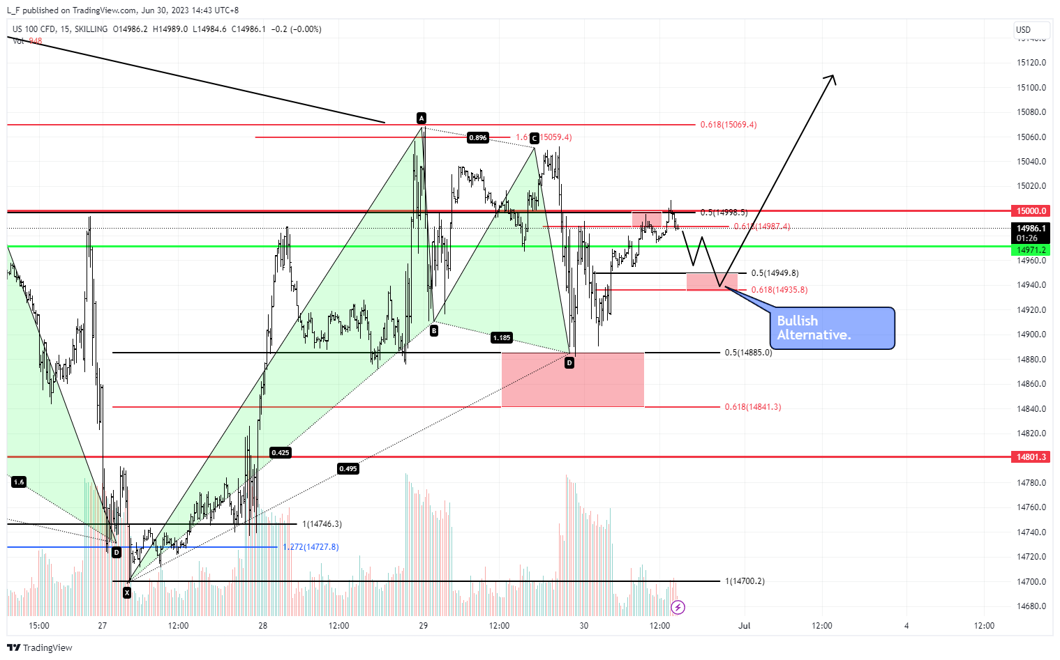 SKILLING:NASDAQ Chart Image by L_F