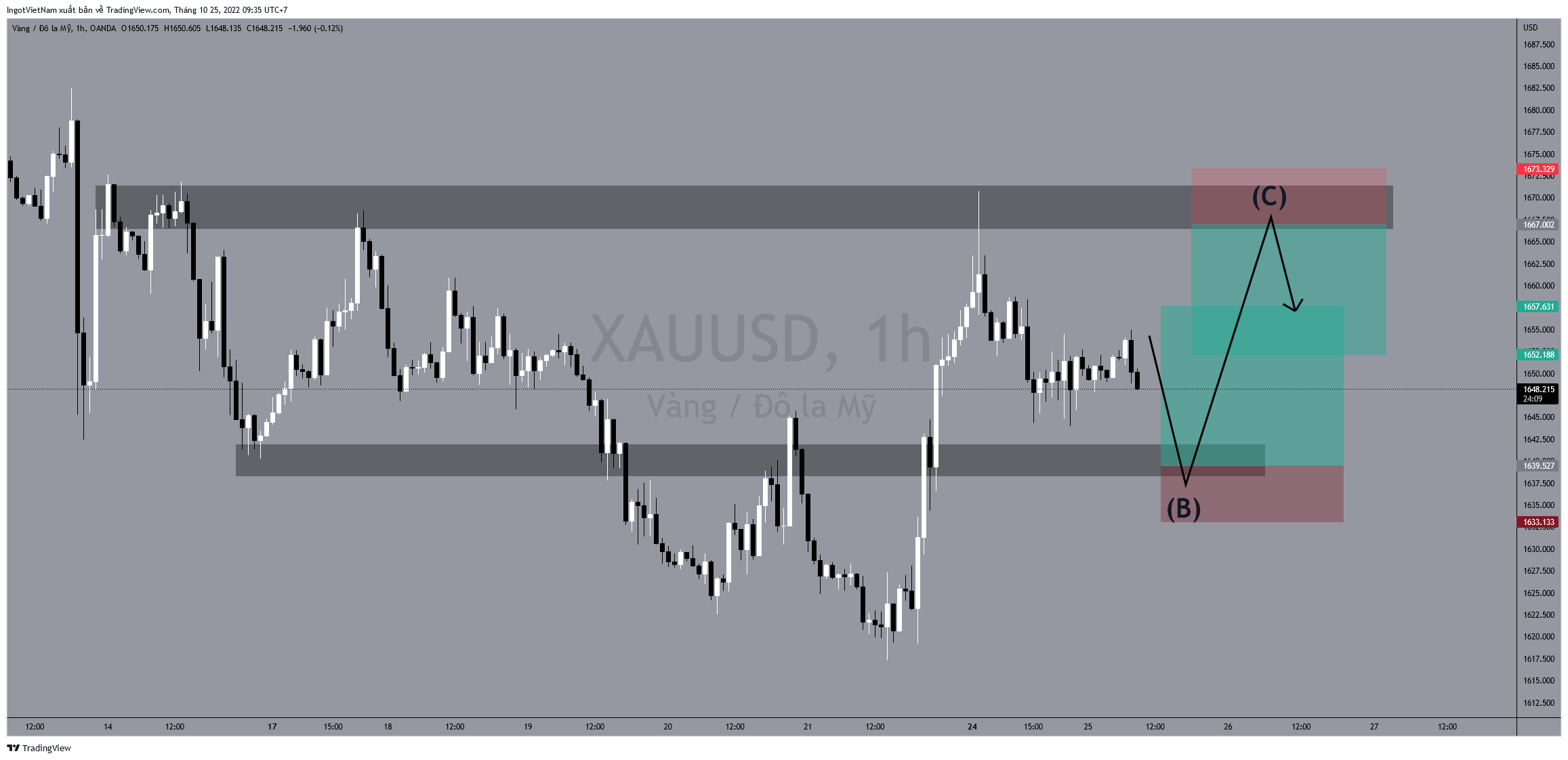 OANDA:XAUUSD Chart Image by IngotVietNam