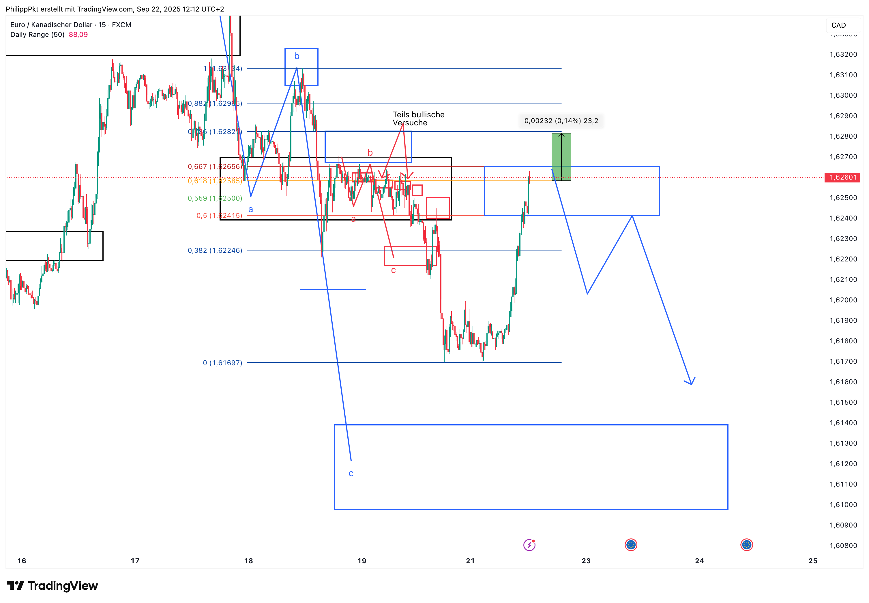 FX:EURCAD Chart Image by PhilippPkt