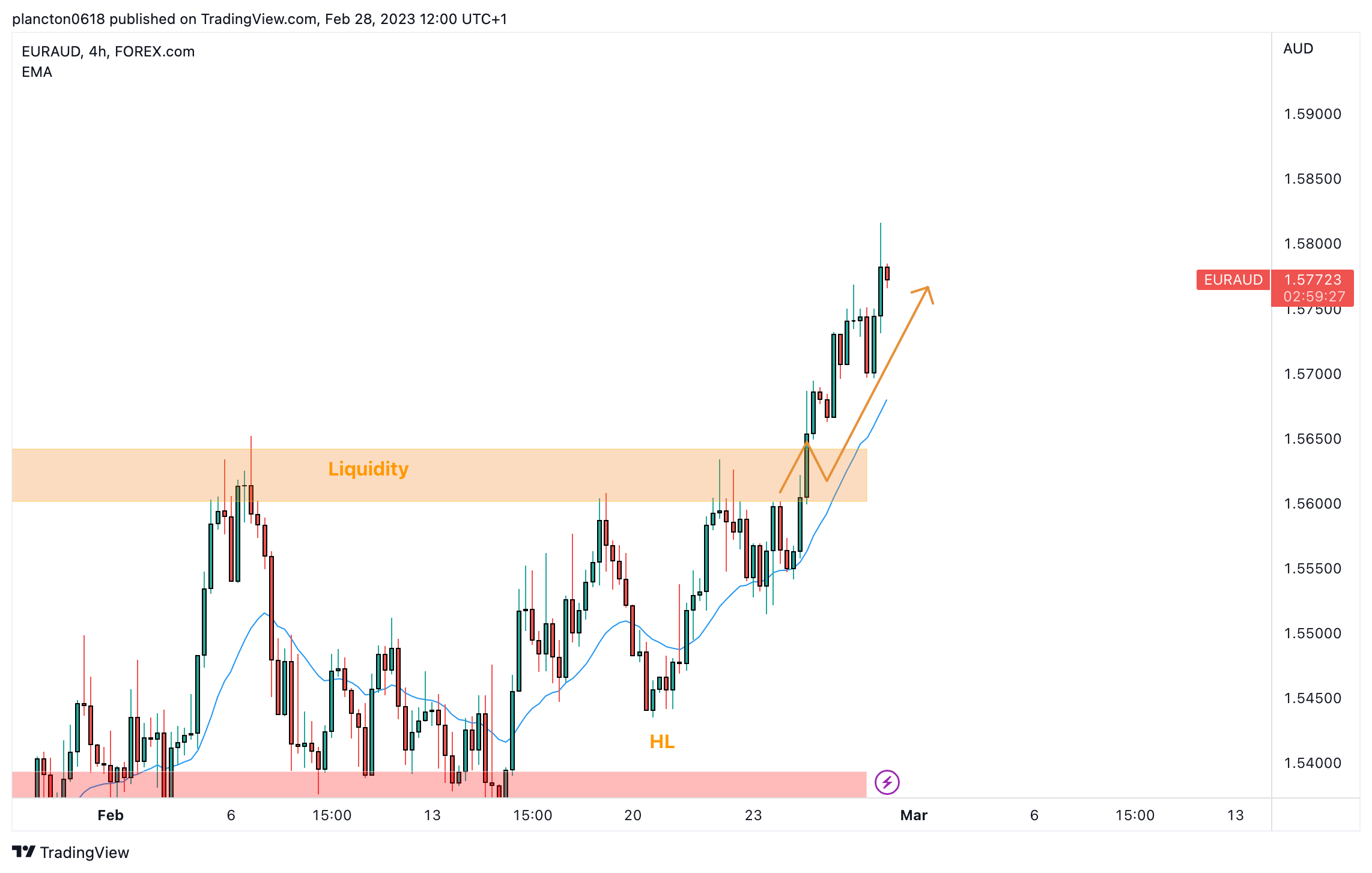 FOREXCOM:EURAUD Chart Image by InkyGrip