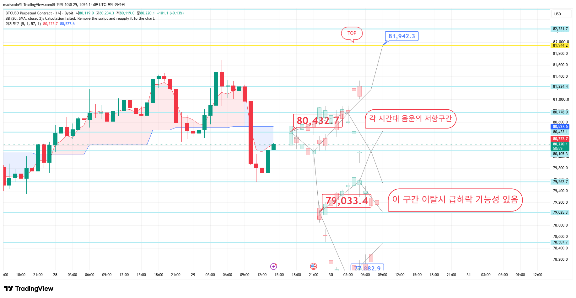 BYBIT:BTCUSD.P Chart Image by madscoin